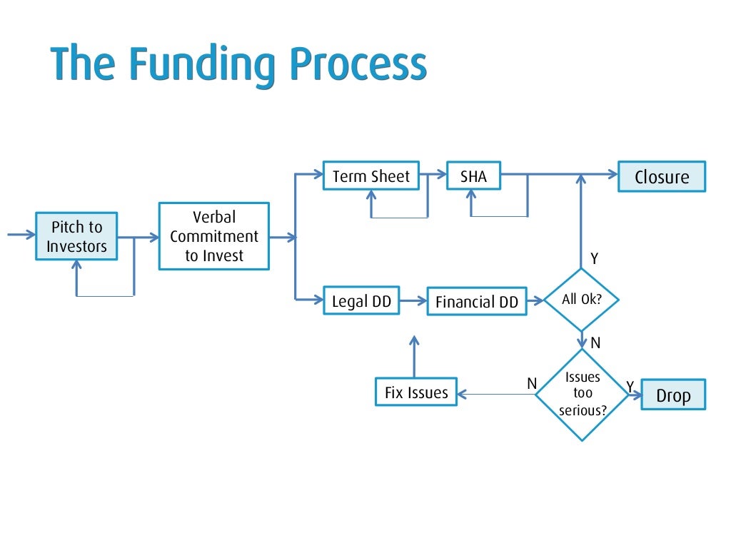 The Funding Process Pitch to