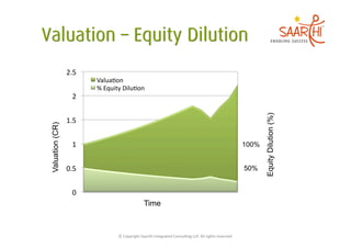 2.5	
                                                                                                                  2.5	
  
                            Valua5on	
  
                            %	
  Equity	
  Dilu5on	
  
                    2	
                                                                                                                 2.0	
  




                                                                                                                                                  Equity Dilution (%)
                 1.5	
                                                                                                                  1.5	
  
Valuation (CR)




                    1	
                                                                                                                 1.0	
  
                                                                                                                                       100%


                 0.5	
                                                                                                                 0.5	
  
                                                                                                                                       50%


                    0	
                                                                                                                 0.0	
  
                                                           Time



                                       ©	
  Copyright	
  Saarthi	
  Integrated	
  Consul5ng	
  LLP.	
  All	
  rights	
  reserved	
  
 