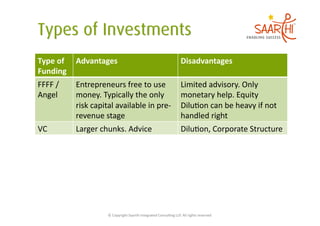 Type	
  of	
   Advantages	
                                                                    Disadvantages	
  
Funding	
  
FFFF	
  /	
     Entrepreneurs	
  free	
  to	
  use	
                                           Limited	
  advisory.	
  Only	
  
Angel	
         money.	
  Typically	
  the	
  only	
                                           monetary	
  help.	
  Equity	
  
                risk	
  capital	
  available	
  in	
  pre-­‐                                   Dilu5on	
  can	
  be	
  heavy	
  if	
  not	
  
                revenue	
  stage	
                                                             handled	
  right	
  
VC	
            Larger	
  chunks.	
  Advice	
                                                  Dilu5on,	
  Corporate	
  Structure	
  




                              ©	
  Copyright	
  Saarthi	
  Integrated	
  Consul5ng	
  LLP.	
  All	
  rights	
  reserved	
  
 