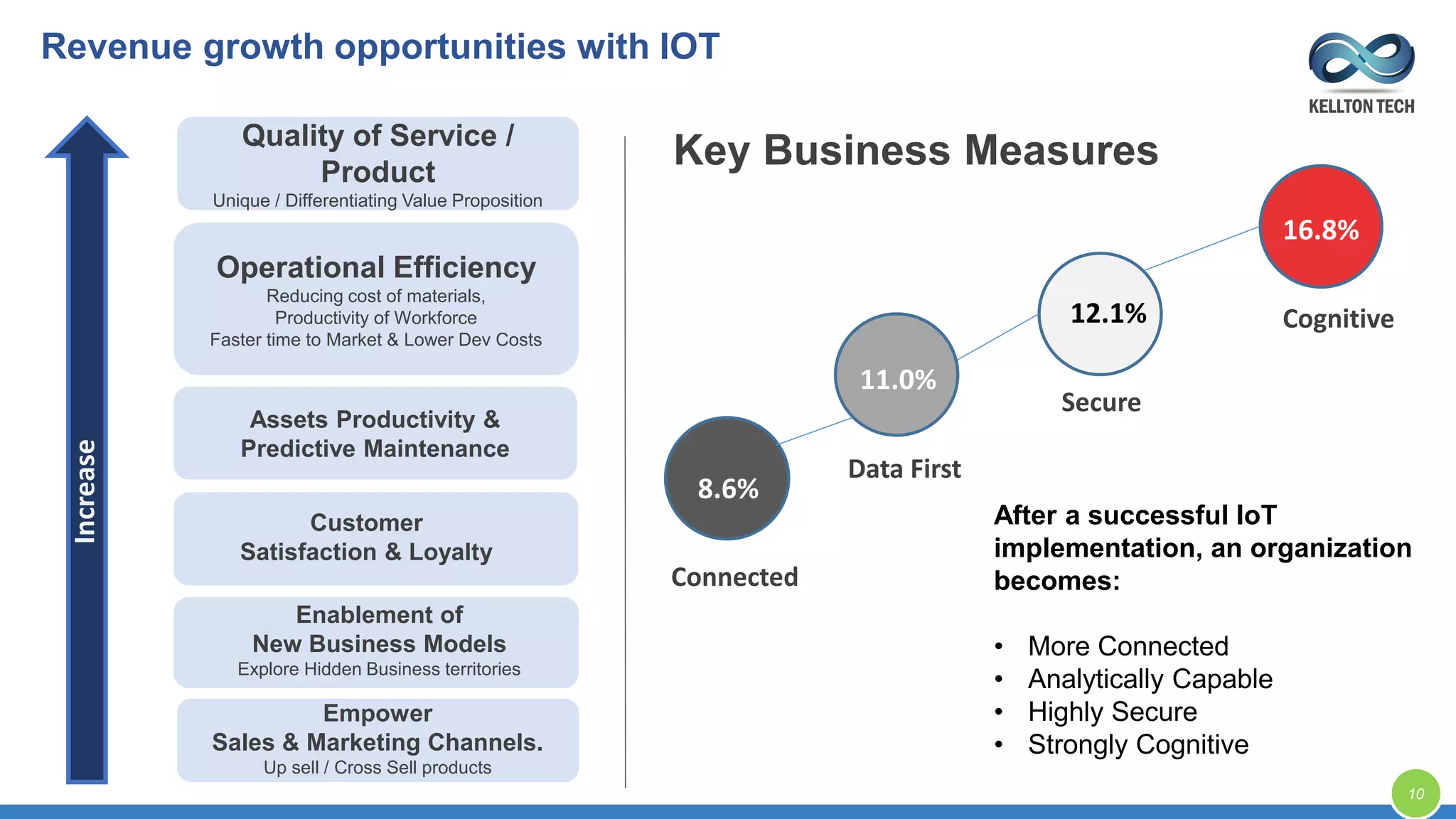 After a successful IoT
implementation, an organization
becomes:
• More Connected
• Analytically Capable
• Highly Secure
• Strongly Cognitive
8.6%
11.0%
12.1%
16.8%
Connected
Data First
Secure
Cognitive
Key Business Measures
Increase
Operational Efficiency
Reducing cost of materials,
Productivity of Workforce
Faster time to Market & Lower Dev Costs
Assets Productivity &
Predictive Maintenance
Customer
Satisfaction & Loyalty
Quality of Service /
Product
Unique / Differentiating Value Proposition
10
Empower
Sales & Marketing Channels.
Up sell / Cross Sell products
Enablement of
New Business Models
Explore Hidden Business territories
Revenue growth opportunities with IOT
 