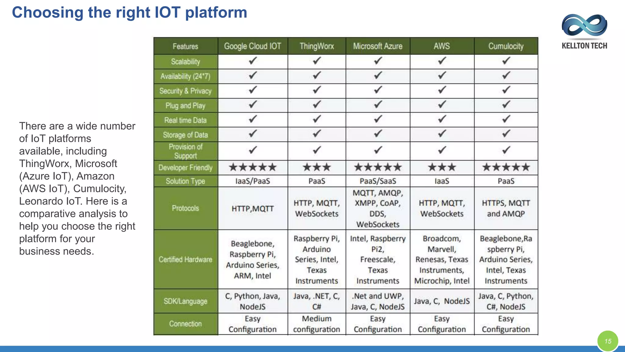 There are a wide number
of IoT platforms
available, including
ThingWorx, Microsoft
(Azure IoT), Amazon
(AWS IoT), Cumulocity,
Leonardo IoT. Here is a
comparative analysis to
help you choose the right
platform for your
business needs.
15
Choosing the right IOT platform
 