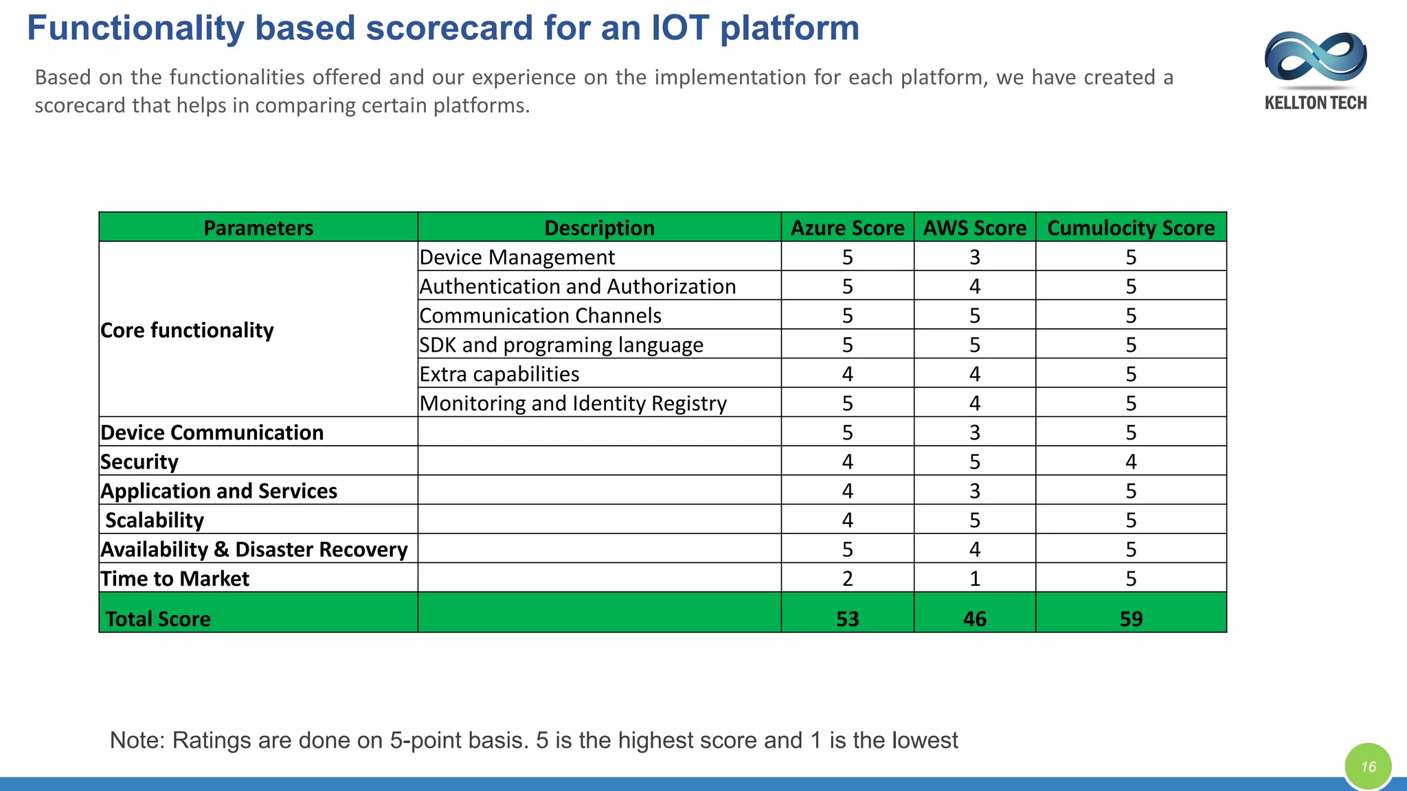 Based on the functionalities offered and our experience on the implementation for each platform, we have created a
scorecard that helps in comparing certain platforms.
Parameters Description Azure Score AWS Score Cumulocity Score
Core functionality
Device Management 5 3 5
Authentication and Authorization 5 4 5
Communication Channels 5 5 5
SDK and programing language 5 5 5
Extra capabilities 4 4 5
Monitoring and Identity Registry 5 4 5
Device Communication 5 3 5
Security 4 5 4
Application and Services 4 3 5
Scalability 4 5 5
Availability & Disaster Recovery 5 4 5
Time to Market 2 1 5
Total Score 53 46 59
Note: Ratings are done on 5-point basis. 5 is the highest score and 1 is the lowest
16
Functionality based scorecard for an IOT platform
 