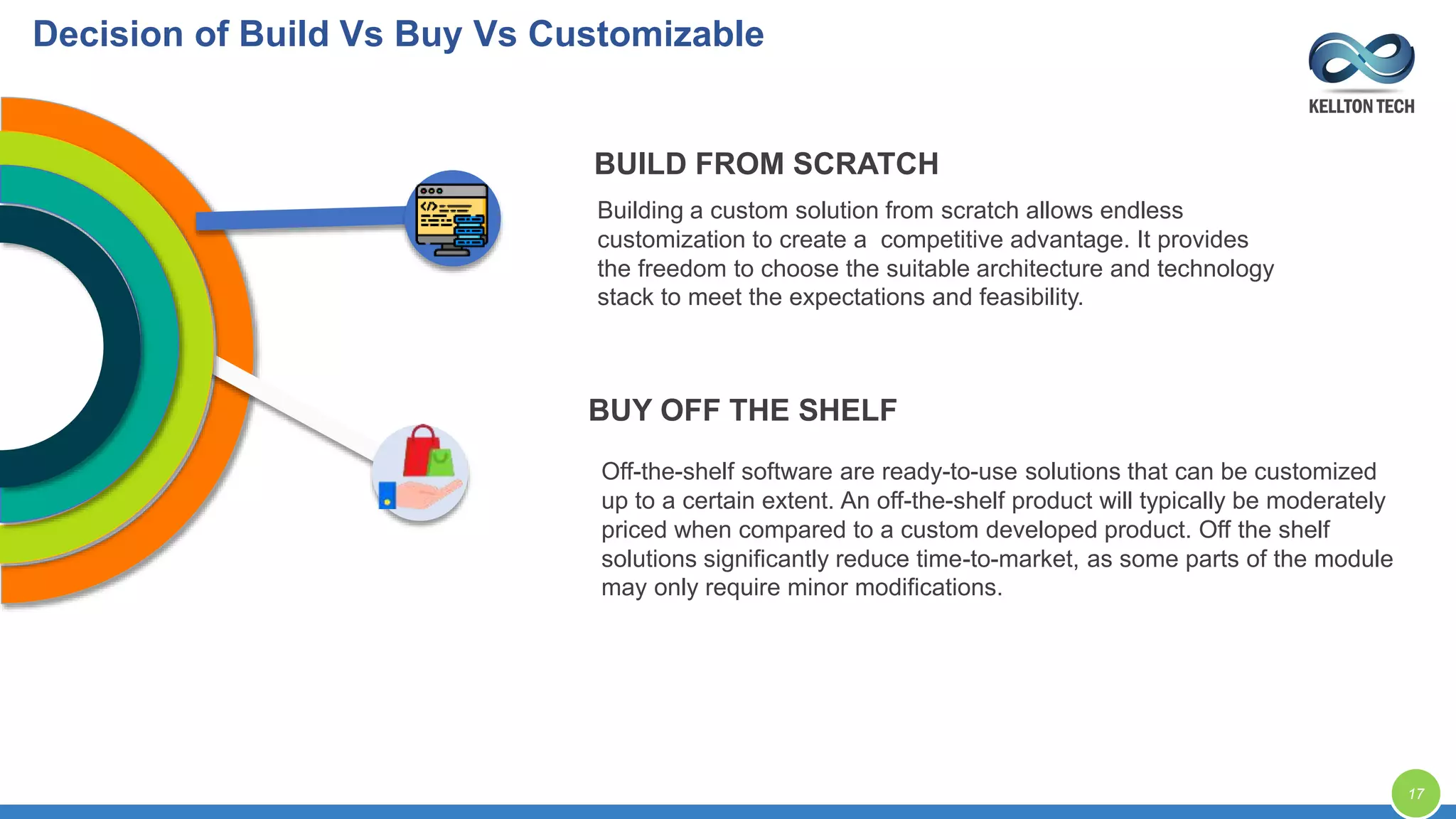 BUILD FROM SCRATCH
Building a custom solution from scratch allows endless
customization to create a competitive advantage. It provides
the freedom to choose the suitable architecture and technology
stack to meet the expectations and feasibility.
BUY OFF THE SHELF
Off-the-shelf software are ready-to-use solutions that can be customized
up to a certain extent. An off-the-shelf product will typically be moderately
priced when compared to a custom developed product. Off the shelf
solutions significantly reduce time-to-market, as some parts of the module
may only require minor modifications.
Decision of Build Vs Buy Vs Customizable
17
 