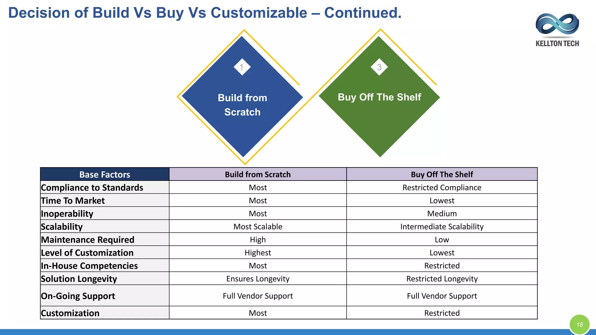 1 3
Build from
Scratch
Buy Off The Shelf
Base Factors Build from Scratch Buy Off The Shelf
Compliance to Standards Most Restricted Compliance
Time To Market Most Lowest
Inoperability Most Medium
Scalability Most Scalable Intermediate Scalability
Maintenance Required High Low
Level of Customization Highest Lowest
In-House Competencies Most Restricted
Solution Longevity Ensures Longevity Restricted Longevity
On-Going Support Full Vendor Support Full Vendor Support
Customization Most Restricted
Decision of Build Vs Buy Vs Customizable – Continued.
18
 