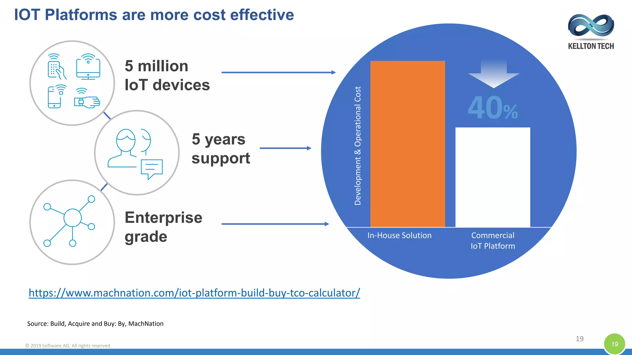 19
40%
5 years
support
Commercial
IoT Platform
In-House Solution
Development&OperationalCost
Source: Build, Acquire and Buy: By, MachNation
5 million
IoT devices
Enterprise
grade
© 2019 Software AG. All rights reserved.
IOT Platforms are more cost effective
19
https://www.machnation.com/iot-platform-build-buy-tco-calculator/
 