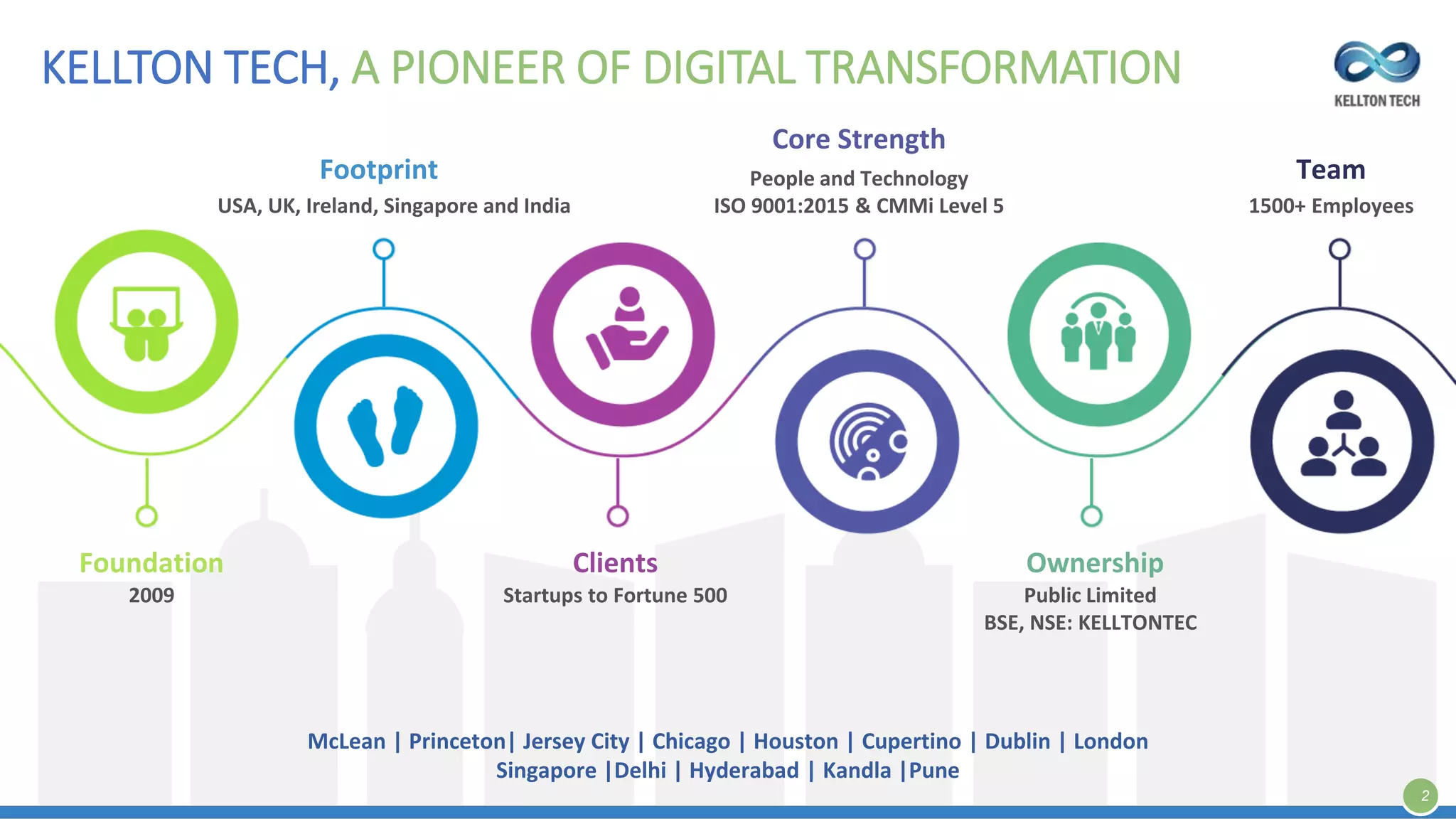 KELLTON TECH, A PIONEER OF DIGITAL TRANSFORMATION
4
Foundation
2009
Footprint
USA, UK, Ireland, Singapore and India
Clients
Startups to Fortune 500
Core Strength
People and Technology
ISO 9001:2015 & CMMi Level 5
Ownership
Public Limited
BSE, NSE: KELLTONTEC
Team
1500+ Employees
McLean | Princeton| Jersey City | Chicago | Houston | Cupertino | Dublin | London
Singapore |Delhi | Hyderabad | Kandla |Pune
2
 