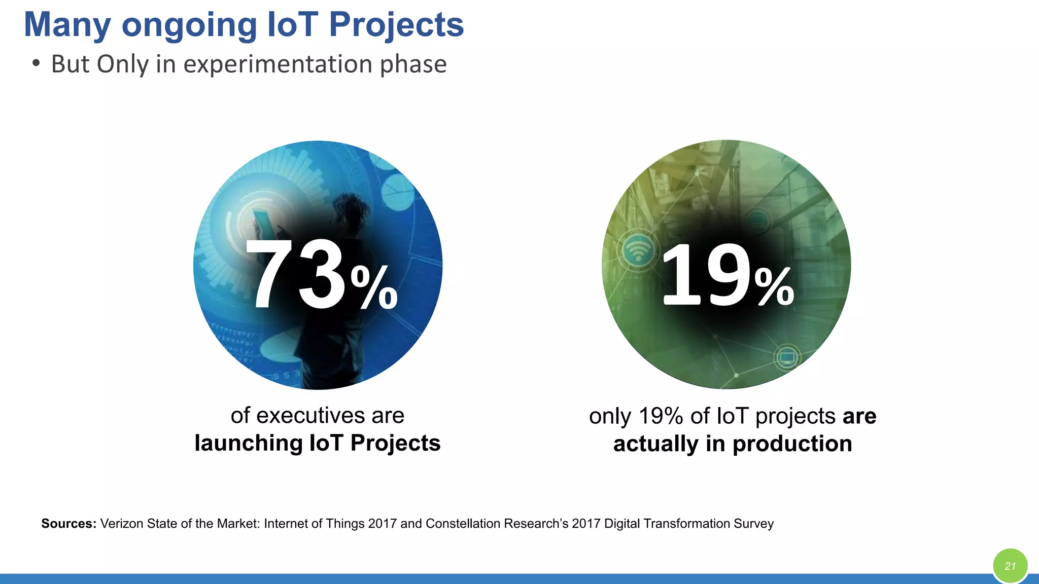 • But Only in experimentation phase
19%
only 19% of IoT projects are
actually in production
of executives are
launching IoT Projects
73%
Sources: Verizon State of the Market: Internet of Things 2017 and Constellation Research’s 2017 Digital Transformation Survey
Many ongoing IoT Projects
21
 