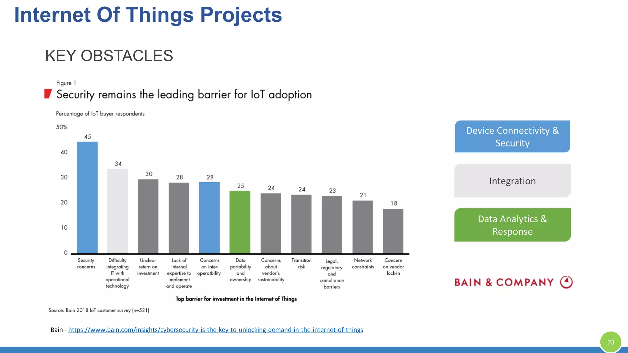 KEY OBSTACLES
Bain - https://www.bain.com/insights/cybersecurity-is-the-key-to-unlocking-demand-in-the-internet-of-things
Device Connectivity &
Security
Data Analytics &
Response
Integration
Internet Of Things Projects
23
 