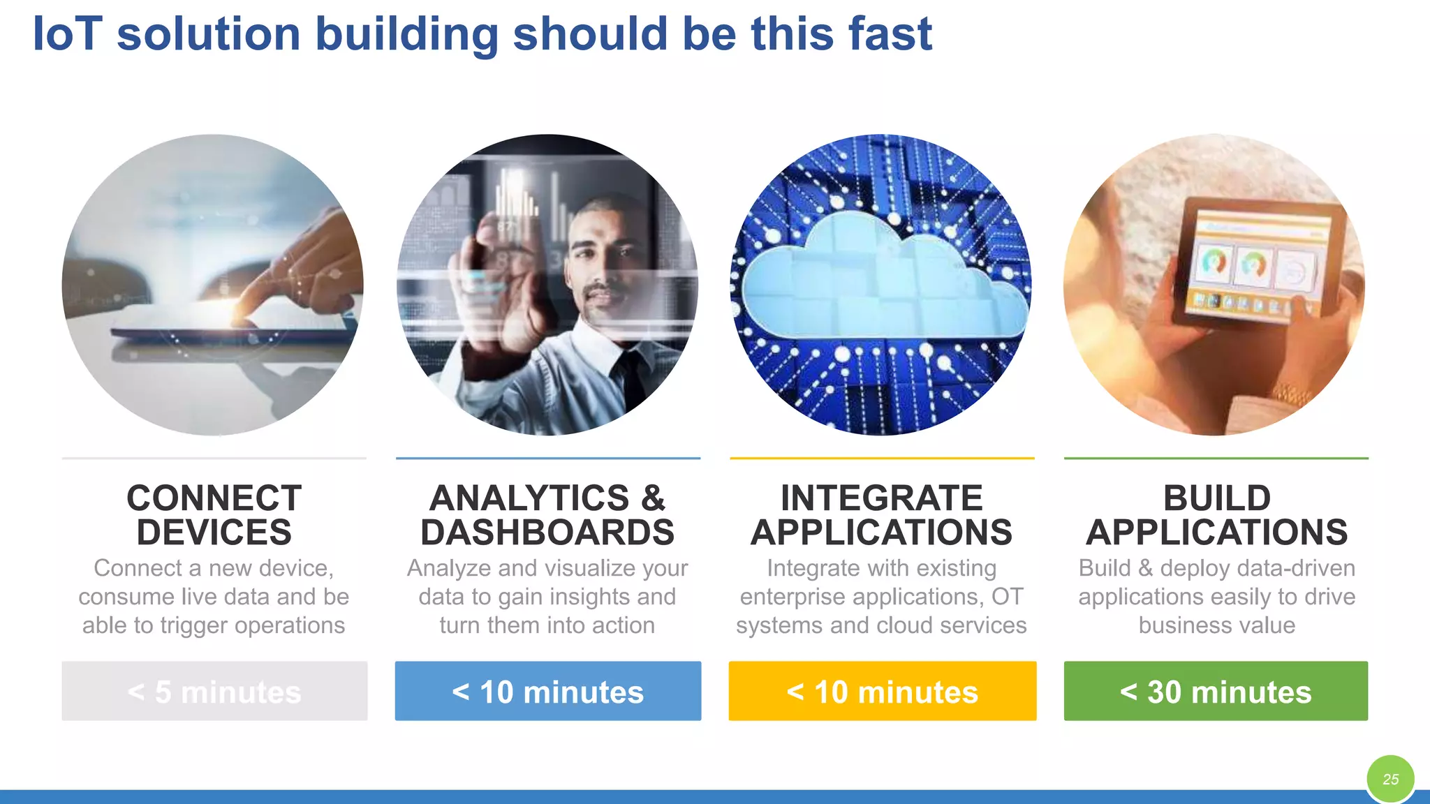 ANALYTICS &
DASHBOARDS
Analyze and visualize your
data to gain insights and
turn them into action
< 10 minutes
BUILD
APPLICATIONS
Build & deploy data-driven
applications easily to drive
business value
< 30 minutes
INTEGRATE
APPLICATIONS
Integrate with existing
enterprise applications, OT
systems and cloud services
< 10 minutes
CONNECT
DEVICES
Connect a new device,
consume live data and be
able to trigger operations
< 5 minutes
IoT solution building should be this fast
25
 