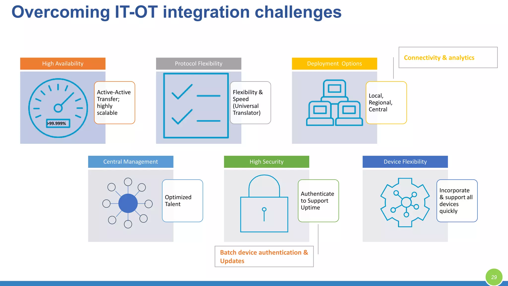 Active-Active
Transfer;
highly
scalable
High Availability
Flexibility &
Speed
(Universal
Translator)
Protocol Flexibility
Local,
Regional,
Central
Deployment Options
Optimized
Talent
Central Management
Authenticate
to Support
Uptime
High Security
>99.999%
Batch device authentication &
Updates
Incorporate
& support all
devices
quickly
Device Flexibility
Connectivity & analytics
Overcoming IT-OT integration challenges
29
 