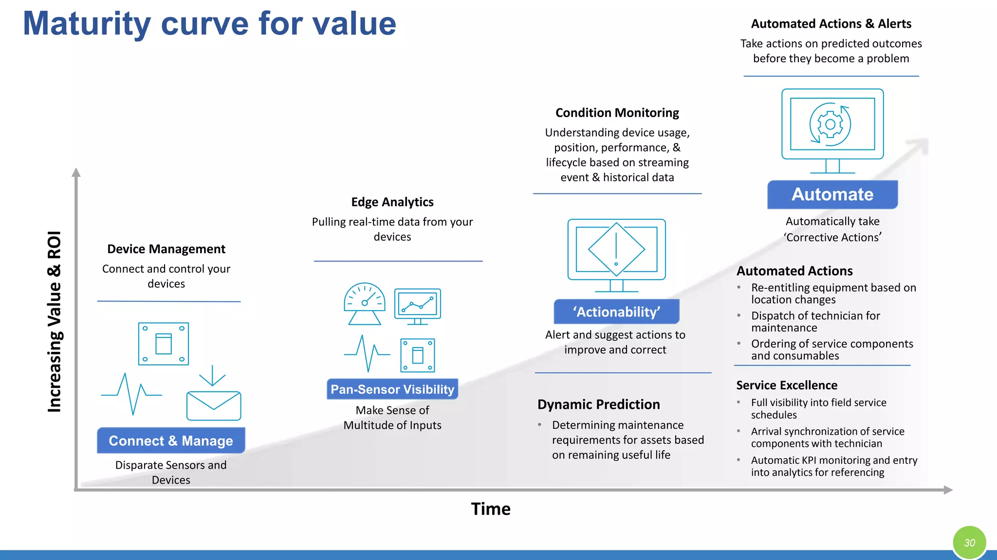 Disparate Sensors and
Devices
Connect & Manage
Time
IncreasingValue&ROI
Alert and suggest actions to
improve and correct
‘Actionability’
Automatically take
‘Corrective Actions’
Automate
Make Sense of
Multitude of Inputs
Pan-Sensor Visibility
Edge Analytics
Pulling real-time data from your
devices
Dynamic Prediction
• Determining maintenance
requirements for assets based
on remaining useful life
Automated Actions
• Re-entitling equipment based on
location changes
• Dispatch of technician for
maintenance
• Ordering of service components
and consumables
Service Excellence
• Full visibility into field service
schedules
• Arrival synchronization of service
components with technician
• Automatic KPI monitoring and entry
into analytics for referencing
Device Management
Connect and control your
devices
Condition Monitoring
Understanding device usage,
position, performance, &
lifecycle based on streaming
event & historical data
Automated Actions & Alerts
Take actions on predicted outcomes
before they become a problem
Maturity curve for value
30
 