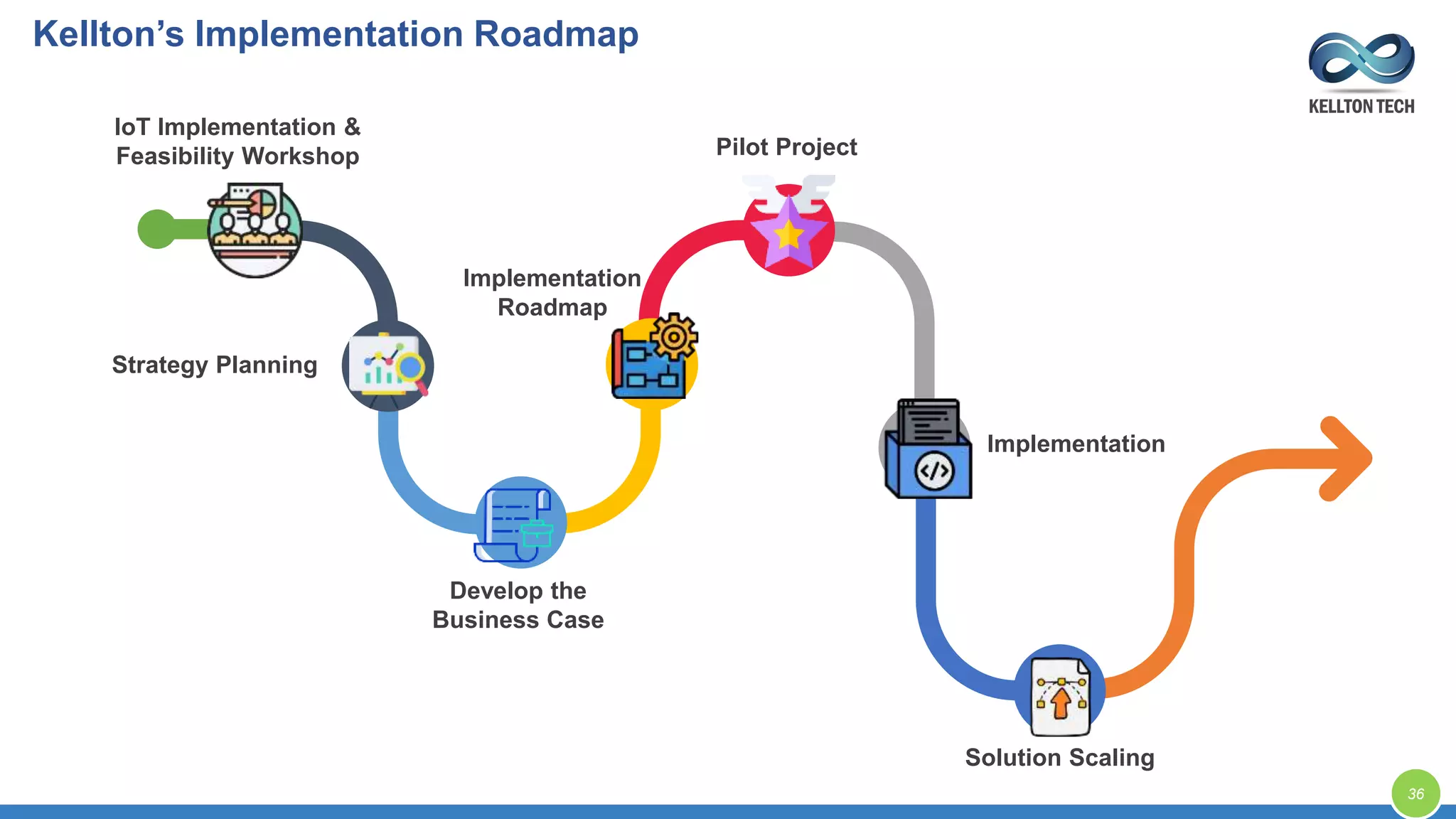 IoT Implementation &
Feasibility Workshop
Strategy Planning
Develop the
Business Case
Implementation
Roadmap
Pilot Project
Implementation
Solution Scaling
36
Kellton’s Implementation Roadmap
 
