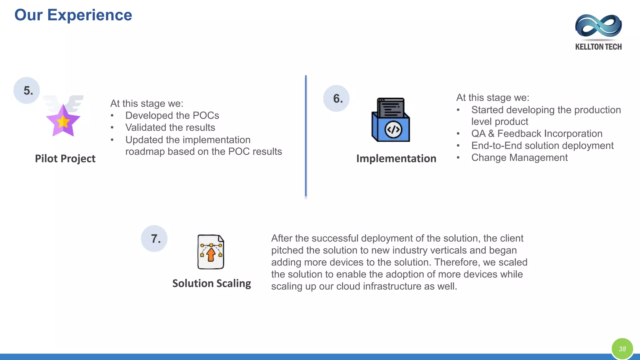 After the successful deployment of the solution, the client
pitched the solution to new industry verticals and began
adding more devices to the solution. Therefore, we scaled
the solution to enable the adoption of more devices while
scaling up our cloud infrastructure as well.
At this stage we:
• Started developing the production
level product
• QA & Feedback Incorporation
• End-to-End solution deployment
• Change ManagementImplementation
Solution Scaling
38
At this stage we:
• Developed the POCs
• Validated the results
• Updated the implementation
roadmap based on the POC results
Pilot Project
Our Experience
5.
6.
7.
 