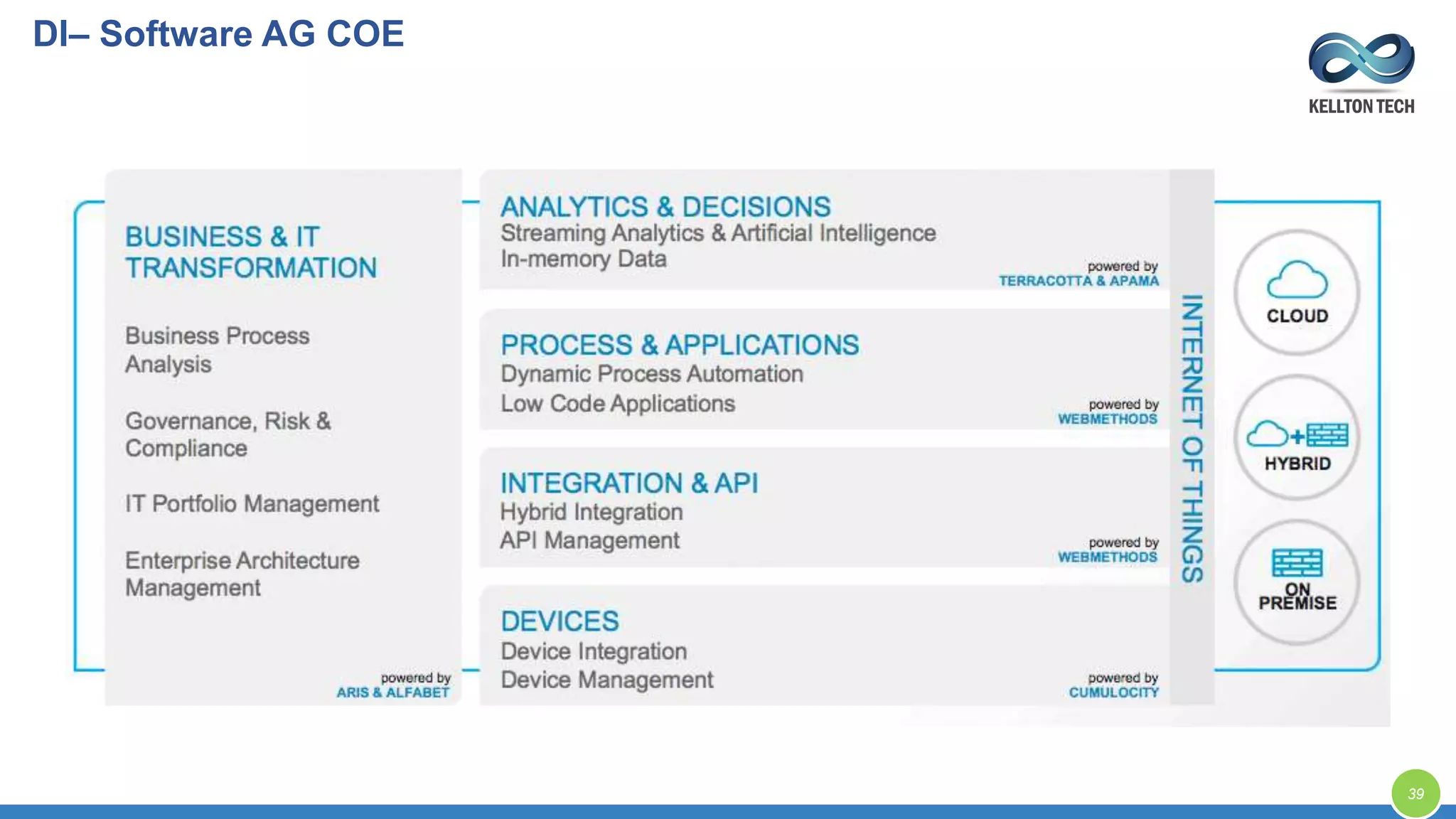 DI– Software AG COE
39
 