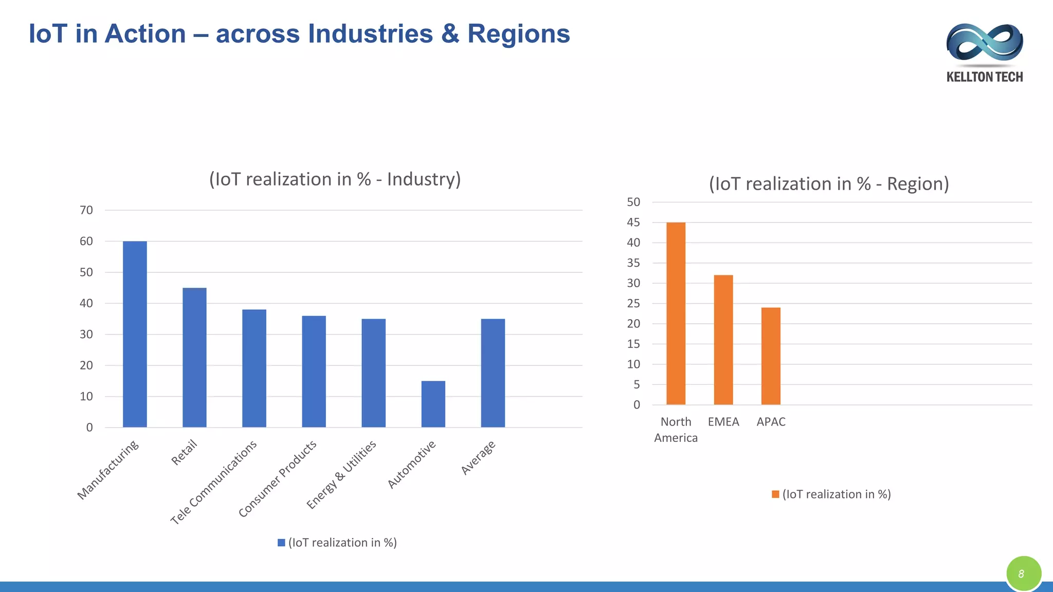 IoT in Action – across Industries & Regions
0
10
20
30
40
50
60
70
(IoT realization in % - Industry)
(IoT realization in %)
0
5
10
15
20
25
30
35
40
45
50
North
America
EMEA APAC
(IoT realization in % - Region)
(IoT realization in %)
8
 