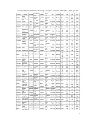 International Journal of Information Technology Convergence and Services (IJITCS) Vol.4, No.2, April 2014
6
0100804 S.K. Suman Sutrapur
Patla Khan
Lane
January
Home
User
Day Pending Low Low Low Low
010212
Nannu
Spinning
Mill
Corporat
e
Islampur
Road
Februar
y
Corporate
User
1 Mbps Pending Low High
Very
High
Very
High
0120804 Samsad Capital
H.K Das
Road
January
Home
User
Economy Pending Low High Low High
0150804 Kaushik Dey Capital
H.K Das
Road
January
Home
User
Night Running Low High Low High
0200904 Mihir Sarkar Capital
Thakur Das
Len
January
Home
User
Economy Pending Low High Low High
020212
New Appollo
Cutting
&corporation
Corporat
e
Mandil
Februar
y
Corporate
User
1 Mbps Pending
Ver
y
Hig
h
Very
High
Low
Very
High
0210904
Sayem-ur-
Rahman
Sutrapur
Patla Khan
Lane
January
Home
User
Economy-
2
Running Low High Low High
0280904
Prof.Ashraf
Uddin
Kaltabaz
ar
Kaltabazar
Road
January
Home
User
Economy-
2
Running Low High Low High
0290904
Ariful Islam
Bidduth.
Capital Nandalal January
Home
User
Economy Pending Low High Low High
030112
Sigma oil
Ind. Ltd
Corporat
e
North
Brook Hall
Road
January
Corporate
User
1 Mbps Running Low
Very
High
Very
High
Very
High
0341004 Robin. Sutrapur Kagojitola January
Home
User
Deluxe Pending Low Low Low Low
0361004 Nazrul Sohel Sutrapur
Patla Khan
Lane
January
Home
User
Economy Running Low
Very
High
Low
Very
High
040312
Concord
Book House
Corporat
e
Banglabaza
r
March
Corporate
User
1 Mbps Running
Ver
y
Hig
h
Very
High
High
Very
High
0411004
Sakhawat
Hossain
Molla
Capital Nandalal January
Home
User
Economy Running
Hig
h
Very
High
Low
Very
High
0481004
Kazi Deen
Mohammad
Dipu.
Nawabp
ur
Bangshall January
Home
User
Exclusive Running
Hig
h
Very
High
Low
Very
High
0491104 Maruf Hasan Capital
H.K Das
Road
January
Home
User
Deluxe Pending
Hig
h
Very
High
Low
Very
High
050312
Naba
Puthighar
Corporat
e
Wari March
Corporate
User
1 Mbps Running
Ver
y
Hig
h
Very
High
High
Very
High
0531204
Gazi Azizul
Haque
Capital
Pach Vai
Ghat Len
January
Home
User
Standard Pending Low Low Low Low
0551204 Md. Sabbir Sutrapur
Pari Das
Road
January
Home
User
Night Pending Low Low Low Low
0581204
Shahedul
Alam
Gandaria
Satis Sarkar
Road
January
Home
User
Night Pending Low Low Low Low
060412
M/S.Rajdhan
i Enterprise
Corporat
e
Banglabaza
r
April
Corporate
User
1MB Running Low
Very
High
Very
High
Very
High
0620205
Mohammad
Rana.
Sutrapur
Walter
Road
January
Home
User
Night Running Low High Low High
0630205
Nasimul
Matin
Nawabp
ur
Nawabpur
Road
January
Corporate
User
Buseness
Hour
Pending Low Low Low Low
0660205
Asad
Mahmud
Bipu
Sutrapur
Walter
Road
January
Home
User
Standard Pending Low
Very
High
Low High
071012 Safety Plus
Corporat
e
Islampur
Road
October
Corporate
User
DD-256 Running Low High
Very
High
High
0710205
Syed Tareque
mahboob(Ev
an)
Gandaria
Rojoni
Chowdhury
Road
January
Home
User
Exclusive Running Low
Very
High
Low
Very
High
0730205
Salauddin
Rumi
Sutrapur Kagojitola January
Home
User
Night Pending Low Low Low Low
0780305
Hazi Saleh
Ahmed
Sutrapur
Banglabaza
r
January
Corporate
User
Exclusive Running Low
Very
High
Low
Very
High
080113
Bikrampur
Auto Traders
Corporat
e
Banglabaza
r
January
Home
User
DD2-256 Running Low Low Low Low
 