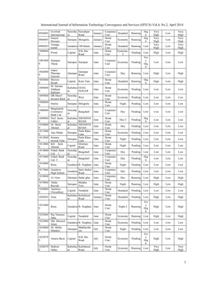 International Journal of Information Technology Convergence and Services (IJITCS) Vol.4, No.2, April 2014
7
0920405
Everlink
International
Nawabp
ur
Nawabpur
Road
January
Corporate
User
Standard Running
Hig
h
Very
High
Low
Very
High
0960405
Enayet
Hossain
Sutrapur Shingtola January
Home
User
Economy Running
Hig
h
Very
High
Low
Very
High
0990505
Taraqqi
kamal
Gandaria 100 Khata January
Home
User
Standard Running Low
Very
High
Low
Very
High
1000060
9
Priom Capital
H.K Das
Road
June
Home
User
Economy-
2
Pending Low High Low High
1001060
9
Sutrapur
Thana
Sutrapur Sutrapur June
Corporate
User
Economy Pending
Ver
y
Hig
h
Low Low Low
1002060
9
impex
Pharmac
Euticals
Islampur
Islampur
Road
June
Corporate
User
Day Running Low High Low High
1003060
9
Shovon
Routh
Capital Kulu Tula June
Home
User
Standard Running
Hig
h
High Low High
1004060
9
M. Salman
Siddiqur
Rahman
Kaltabaz
ar
GOAL
NOGAR
June
Home
User
Economy Pending Low Low Low Low
1005060
9
DR.Sharif
hossain Ikbal
Nawabp
ur
Wari June
Home
User
Economy Pending Low Low Low Low
1006060
9
Smrity Sutrapur Shingtola June
Home
User
Night Pending Low Low Low Low
1008060
9
Bangladesh
Commerce
Bank Ltd.
Nawabp
ur
Bangshall June
Corporate
User
Day Pending Low Low Low Low
1009060
9
Prof. Jasim
Uddin
Kaltabaz
ar
JHONSON
ROAD
June
Home
User
Day-3 Pending
Hig
h
Low Low Low
1010060
9
Dr. Belal
Ahmed
Kaltabaz
ar
JHONSON
ROAD
June
Home
User
Day Pending Low Low Low Low
1011060
9
Apu Shaha Sutrapur
Patla Khan
Lane
June
Home
User
Economy Pending Low Low Low Low
1012060
9
Sumata
mostak Esha
Sutrapur
Patla Khan
Lane
June
Home
User
Night Pending Low Low Low Low
1013060
9
KH . Anik
Ahmed
Capital
Distilary
Road
June
Home
User
Night Pending Low Low Low Low
1014060
9
Pubali Bank
Ltd. 1
Nawabp
ur
Bangshall June
Corporate
User
Day Pending Low Low Low Low
1015060
9
Pubali Bank
Ltd. 2
Nawabp
ur
Bangshall June
Corporate
User
Day Pending
Hig
h
Low Low Low
1016060
9
Rony Gandaria R- Singhate June
Home
User
Night Pending Low Low Low Low
1017060
9
Gandaria
High School
Gandaria
Satis Sarkar
Road
June
Corporate
User
Day Pending Low Low Low Low
1018060
9
A1 Gsm Islampur Sadar ghat June
Corporate
User
Day Running Low High Low High
1019060
9
Abdur
Razzak
Sutrapur
Malaka
Tola
June
Home
User
Night Running Low High Low High
1020060
9
Anamica
Chowdhury
Capital Nandalal June
Home
User
Standard Pending Low Low Low Low
1020505 Xian
Kaltabaz
ar
Kaltabazar
Road
January
Home
User
Standard Pending Low High Low High
1021060
9
Rony Gandaria R- Singhate June
Home
User
Night-2 Running
Ver
y
Hig
h
High Low High
1022060
9
Raj Narayan
Saha
Capital Nandalal June
Home
User
Economy Running Low High Low High
1023060
9
Md. Shirazul
Islam
Gandaria R- Singhate June
Home
User
Economy Pending Low Low Low Low
1024060
9
Dr. Mithu
Malaker
Islampur
Shakhariba
zar
July
Home
User
Night Pending Low Low Low Low
1025070
9
Antara Barai Capital
H.K Das
Road
July
Home
User
Economy Pending
Ver
y
Hig
h
High Low High
1026070
9
Bodrun
Naher
Kaltabaz
ar
Kaltabazar
Road
July
Home
User
Economy Running Low
Very
High
Low
Very
High
 
