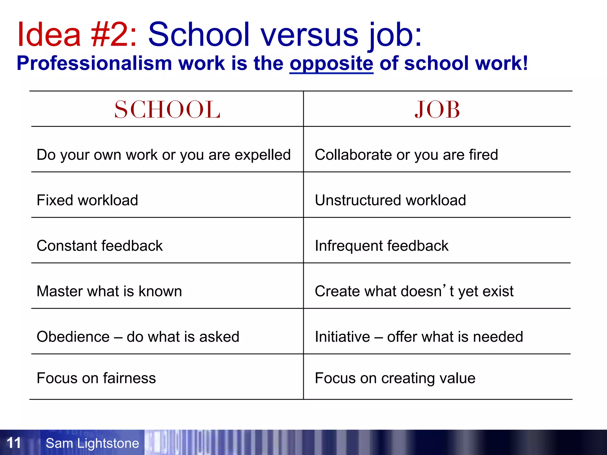 Sam Lightstone11
Idea #2: School versus job:
Professionalism work is the opposite of school work!
SCHOOL JOB
Do your own work or you are expelled
Fixed workload
Constant feedback
Obedience – do what is asked
Master what is known
Collaborate or you are fired
Unstructured workload
Infrequent feedback
Create what doesn’t yet exist
Initiative – offer what is needed
Focus on fairness Focus on creating value
 