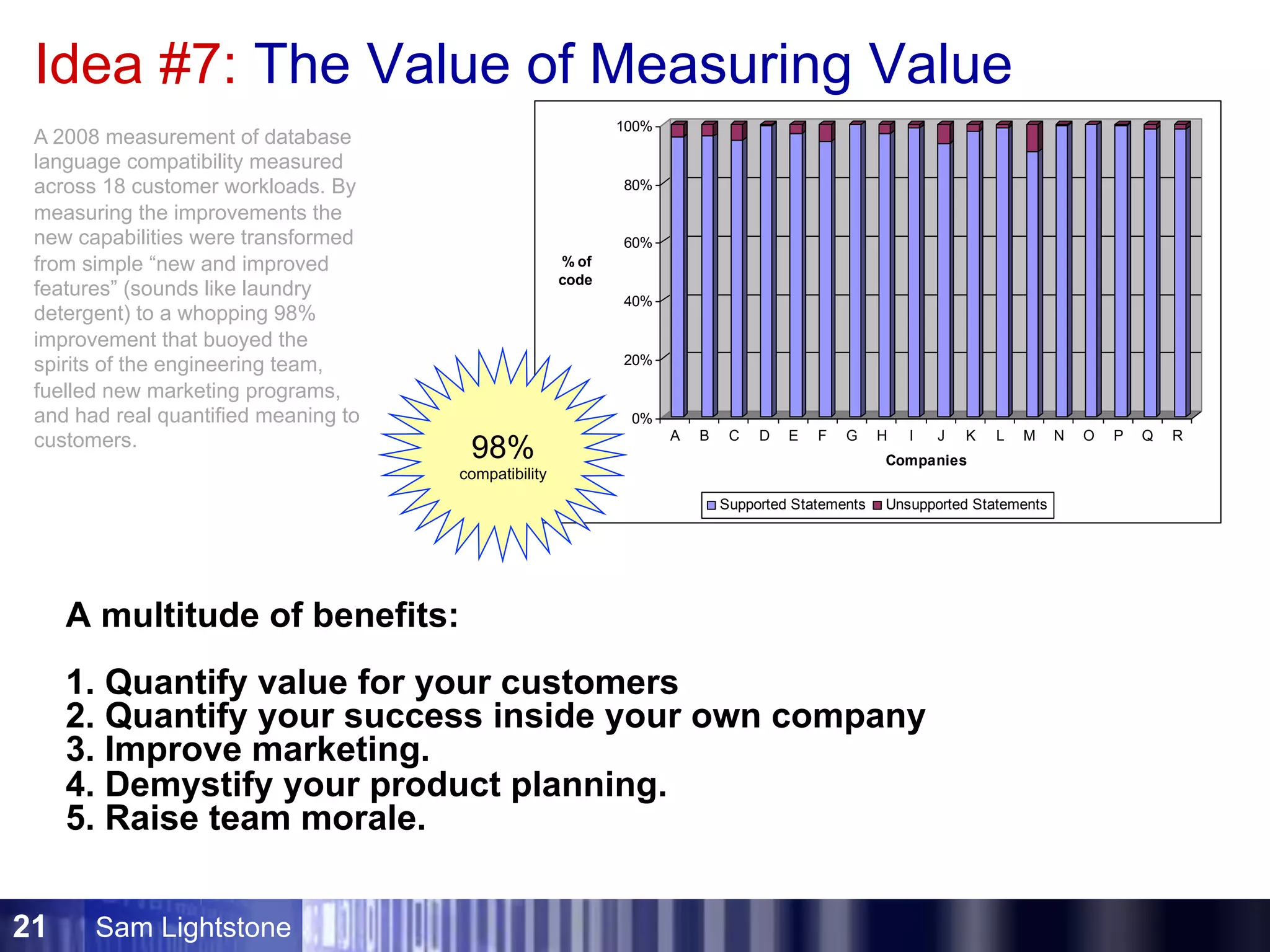 Sam Lightstone21
Idea #7: The Value of Measuring Value
A multitude of benefits:
1. Quantify value for your customers
2. Quantify your success inside your own company
3. Improve marketing.
4. Demystify your product planning.
5. Raise team morale.
0%
20%
40%
60%
80%
100%
% of
code
A B C D E F G H I J K L M N O P Q R
Companies
Supported Statements Unsupported Statements
A 2008 measurement of database
language compatibility measured
across 18 customer workloads. By
measuring the improvements the
new capabilities were transformed
from simple “new and improved
features” (sounds like laundry
detergent) to a whopping 98%
improvement that buoyed the
spirits of the engineering team,
fuelled new marketing programs,
and had real quantified meaning to
customers.
98%
compatibility
 
