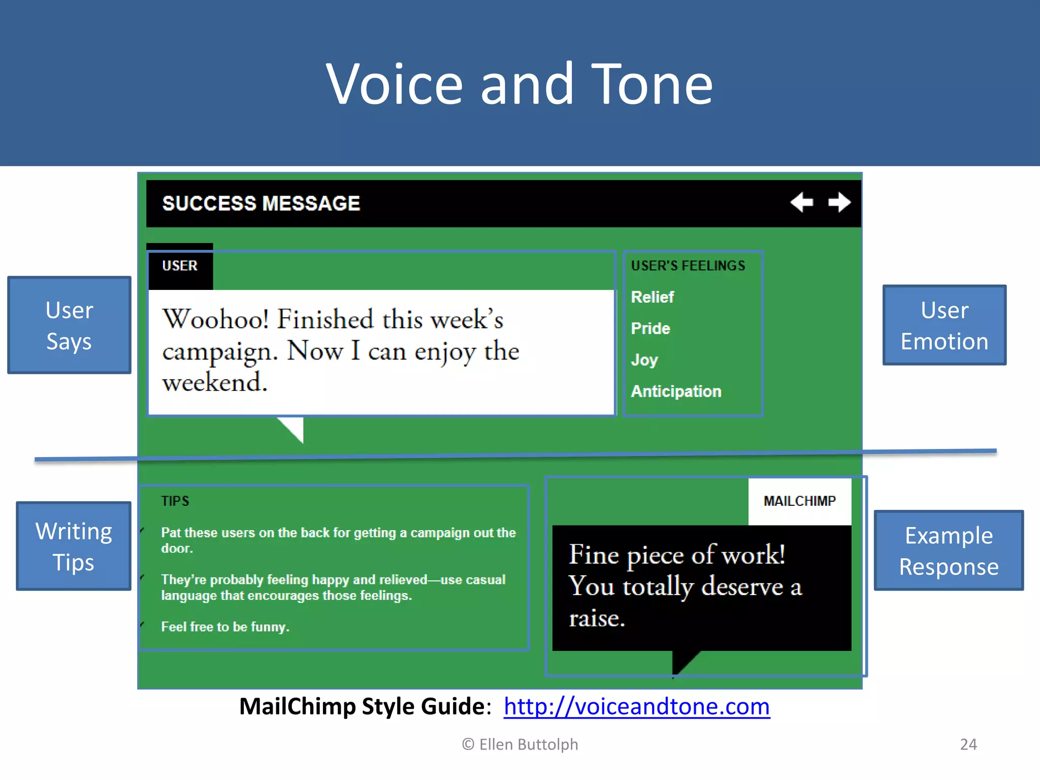 Voice and Tone
MailChimp Style Guide: http://voiceandtone.com
24© Ellen Buttolph
User
Says
User
Emotion
Example
Response
Writing
Tips
 