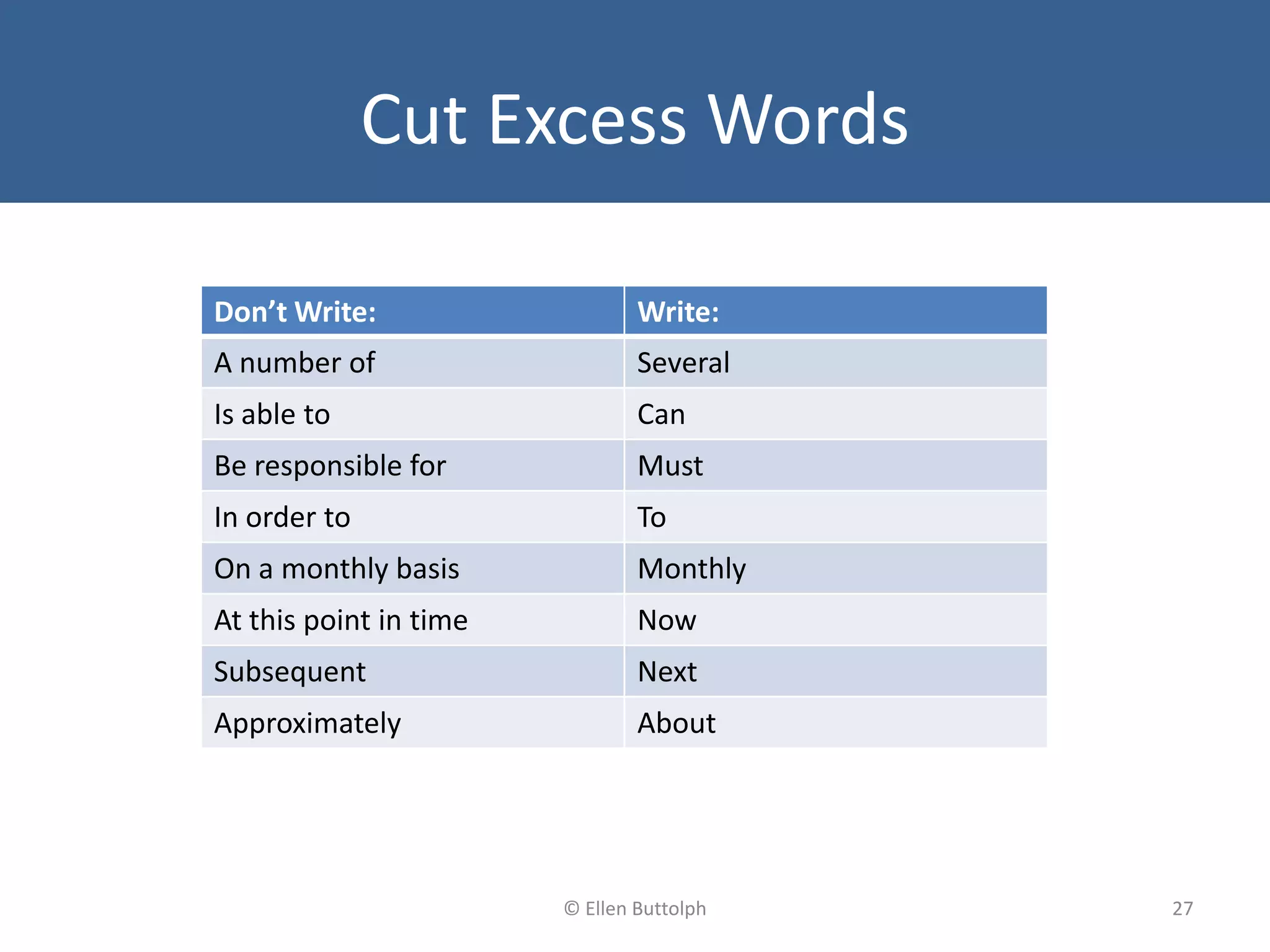 Cut Excess Words
27© Ellen Buttolph
Don’t Write: Write:
A number of Several
Is able to Can
Be responsible for Must
In order to To
On a monthly basis Monthly
At this point in time Now
Subsequent Next
Approximately About
 