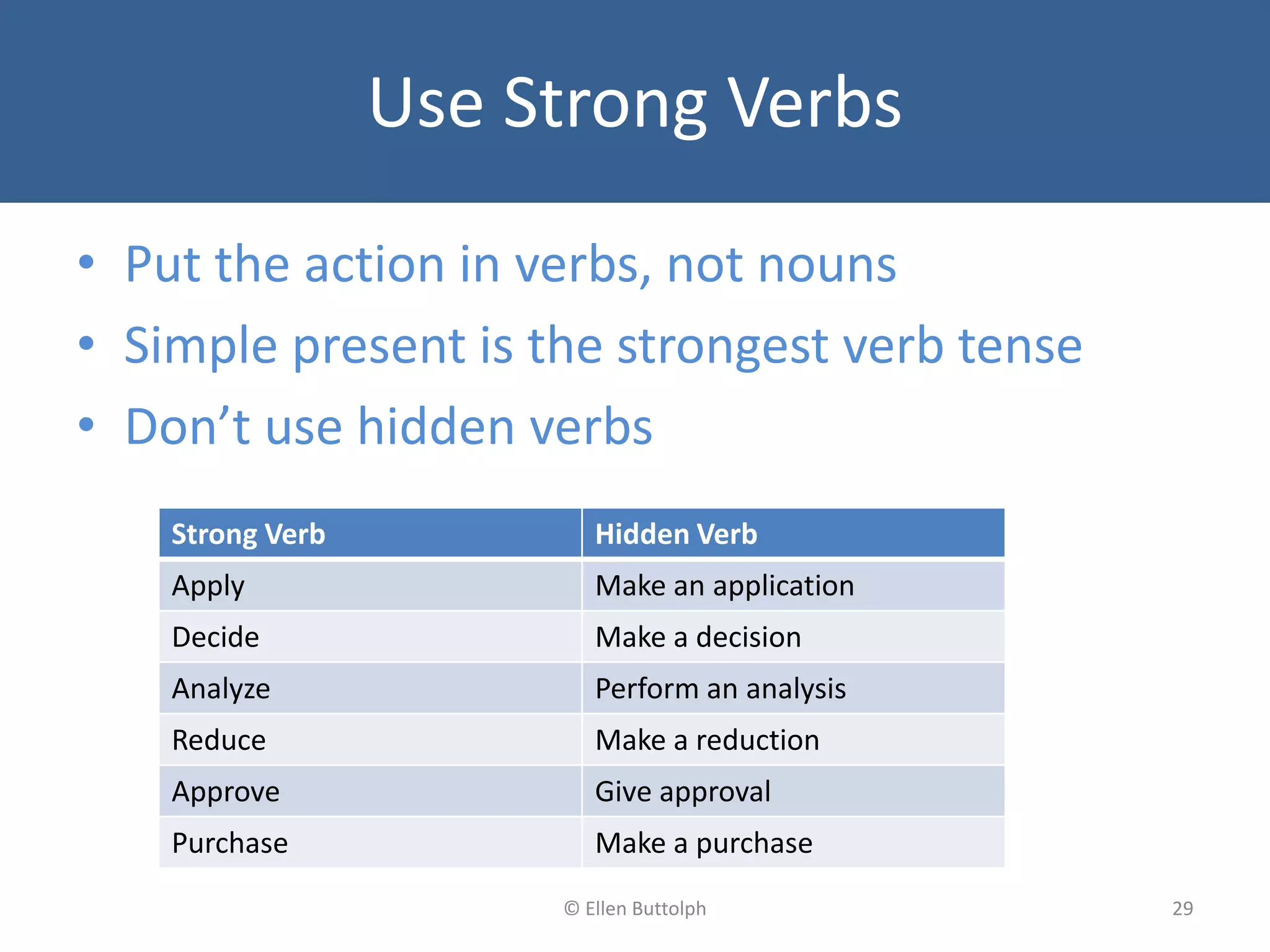 • Put the action in verbs, not nouns
• Simple present is the strongest verb tense
• Don’t use hidden verbs
29© Ellen Buttolph
Use Strong Verbs
Strong Verb Hidden Verb
Apply Make an application
Decide Make a decision
Analyze Perform an analysis
Reduce Make a reduction
Approve Give approval
Purchase Make a purchase
 