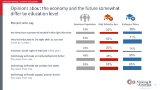 Opinions about the economy and the future somewhat
differ by education level
14
Percent who say
technology will make overa...