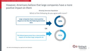 However, Americans believe that large companies have a more
positive impact on them
21
OR
The federal government has a mor...