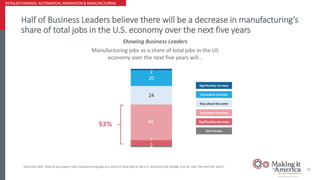 Half of Business Leaders believe there will be a decrease in manufacturing’s
share of total jobs in the U.S. economy over ...