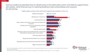 Business Leaders say spending more on infrastructure is the public-policy action most likely to support future
job creatio...