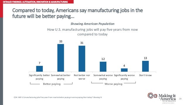 Making It In America The View From America Survey - 