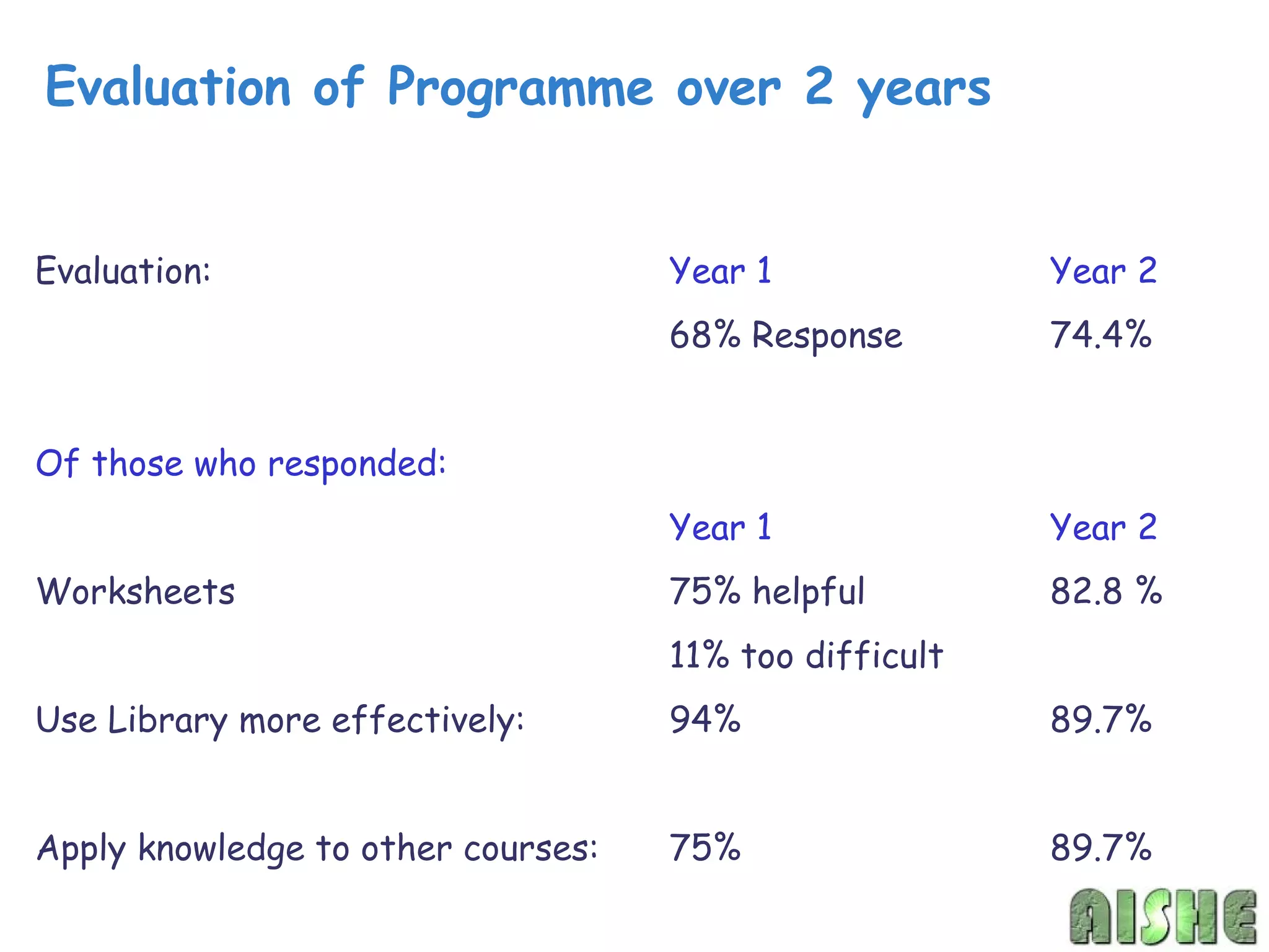 Evaluation of Programme over 2 years


Evaluation:                         Year 1              Year 2
                                    68% Response        74.4%


Of those who responded:
                                    Year 1              Year 2
Worksheets                          75% helpful         82.8 %
                                    11% too difficult
Use Library more effectively:       94%                 89.7%


Apply knowledge to other courses:   75%                 89.7%
 
