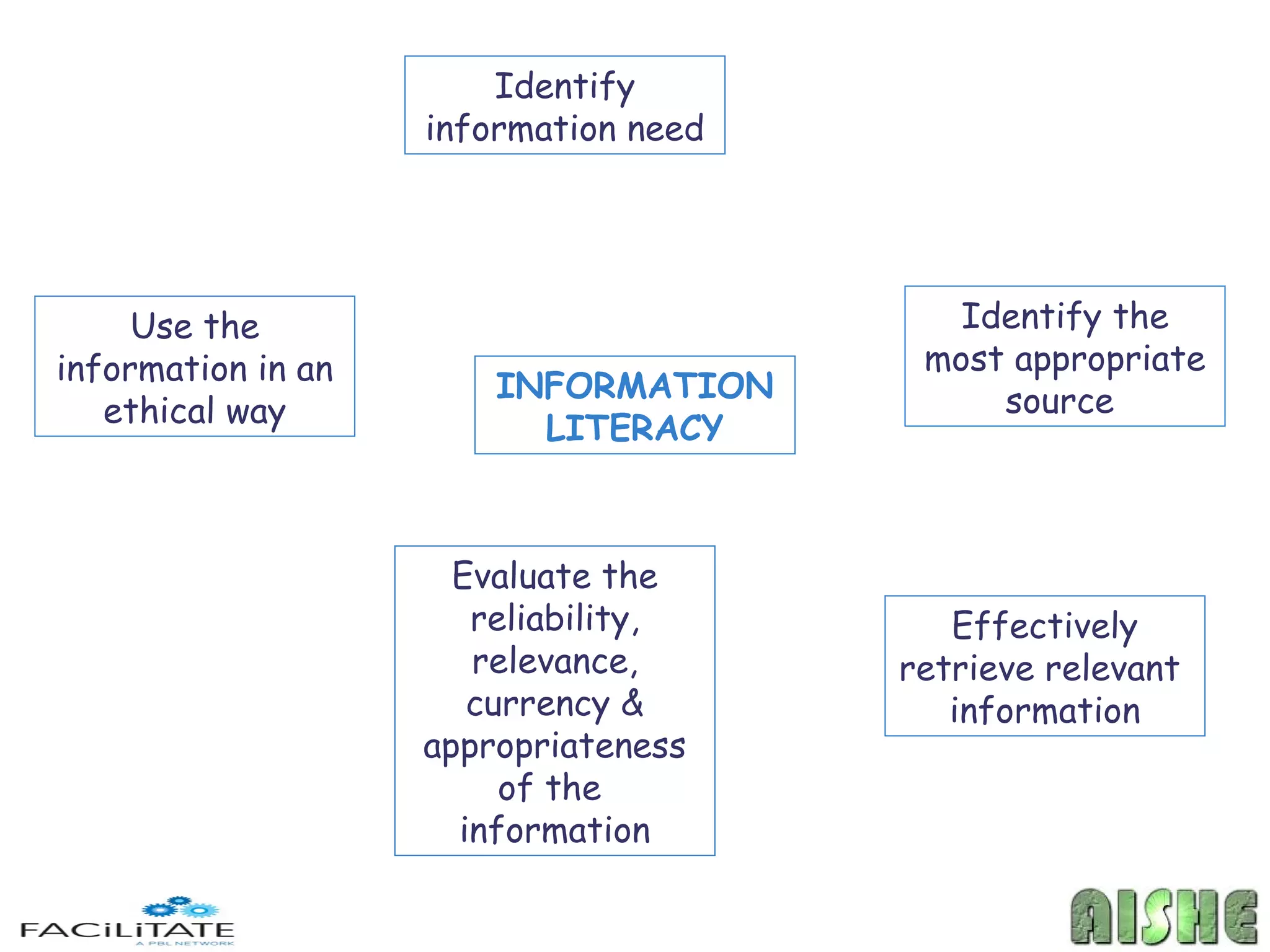 Identify
                    information need




     Use the                              Identify the
information in an                       most appropriate
                        INFORMATION         source
   ethical way            LITERACY



                      Evaluate the
                       reliability,       Effectively
                       relevance,      retrieve relevant
                       currency &         information
                    appropriateness
                         of the
                      information
 