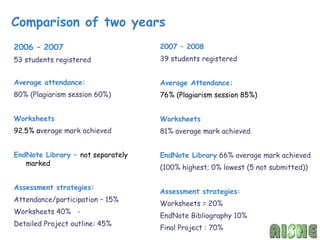 Comparison of two years
2006 – 2007                        2007 – 2008
53 students registered             39 students registered


Average attendance:                Average Attendance:
80% (Plagiarism session 60%)       76% (Plagiarism session 85%)


Worksheets                         Worksheets
92.5% average mark achieved        81% average mark achieved


EndNote Library – not separately   EndNote Library 66% average mark achieved
   marked
                                   (100% highest; 0% lowest (5 not submitted))

Assessment strategies:
                                   Assessment strategies:
Attendance/participation – 15%
                                   Worksheets = 20%
Worksheets 40% -
                                   EndNote Bibliography 10%
Detailed Project outline: 45%
                                   Final Project : 70%
 