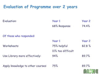 Evaluation of Programme over 2 years


Evaluation:                         Year 1              Year 2
                                    68% Response        74.4%


Of those who responded:
                                    Year 1              Year 2
Worksheets                          75% helpful         82.8 %
                                    11% too difficult
Use Library more effectively:       94%                 89.7%


Apply knowledge to other courses:   75%                 89.7%
 