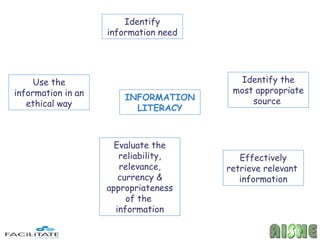 Identify
                    information need




     Use the                              Identify the
information in an                       most appropriate
                        INFORMATION         source
   ethical way            LITERACY



                      Evaluate the
                       reliability,       Effectively
                       relevance,      retrieve relevant
                       currency &         information
                    appropriateness
                         of the
                      information
 