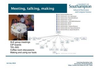 Rich Learning EnvironmentIn a Rich Learning Environment social space is the underlying fabric Social space incorporates communication and communitySocial space intersects personal and institutional space