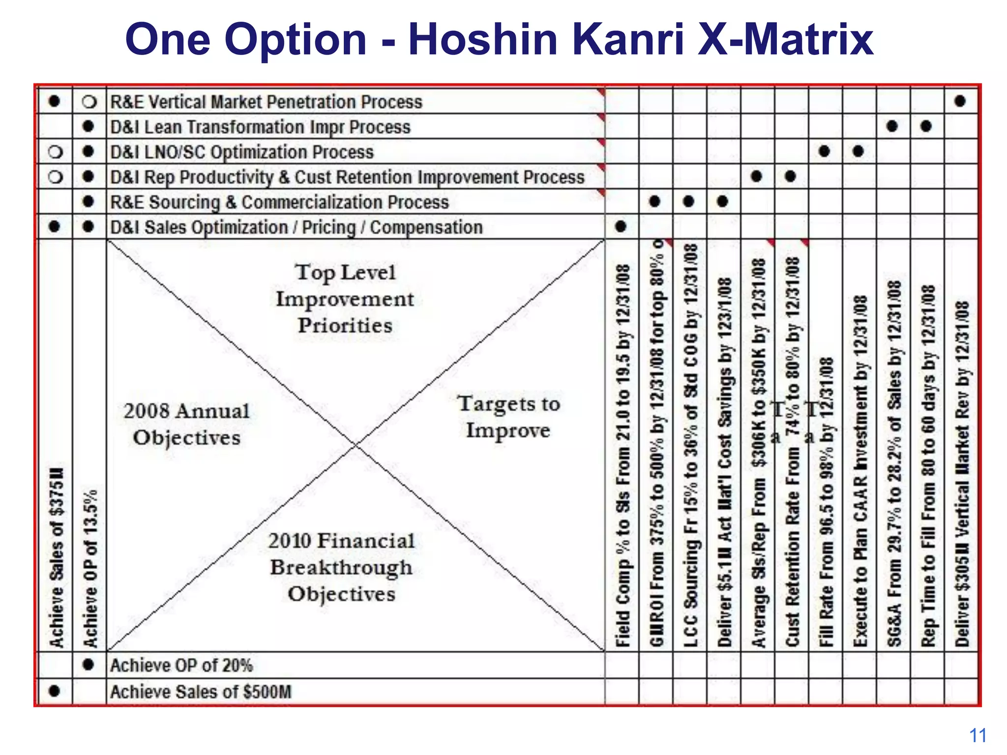 One Option - Hoshin Kanri X-Matrix

11

 
