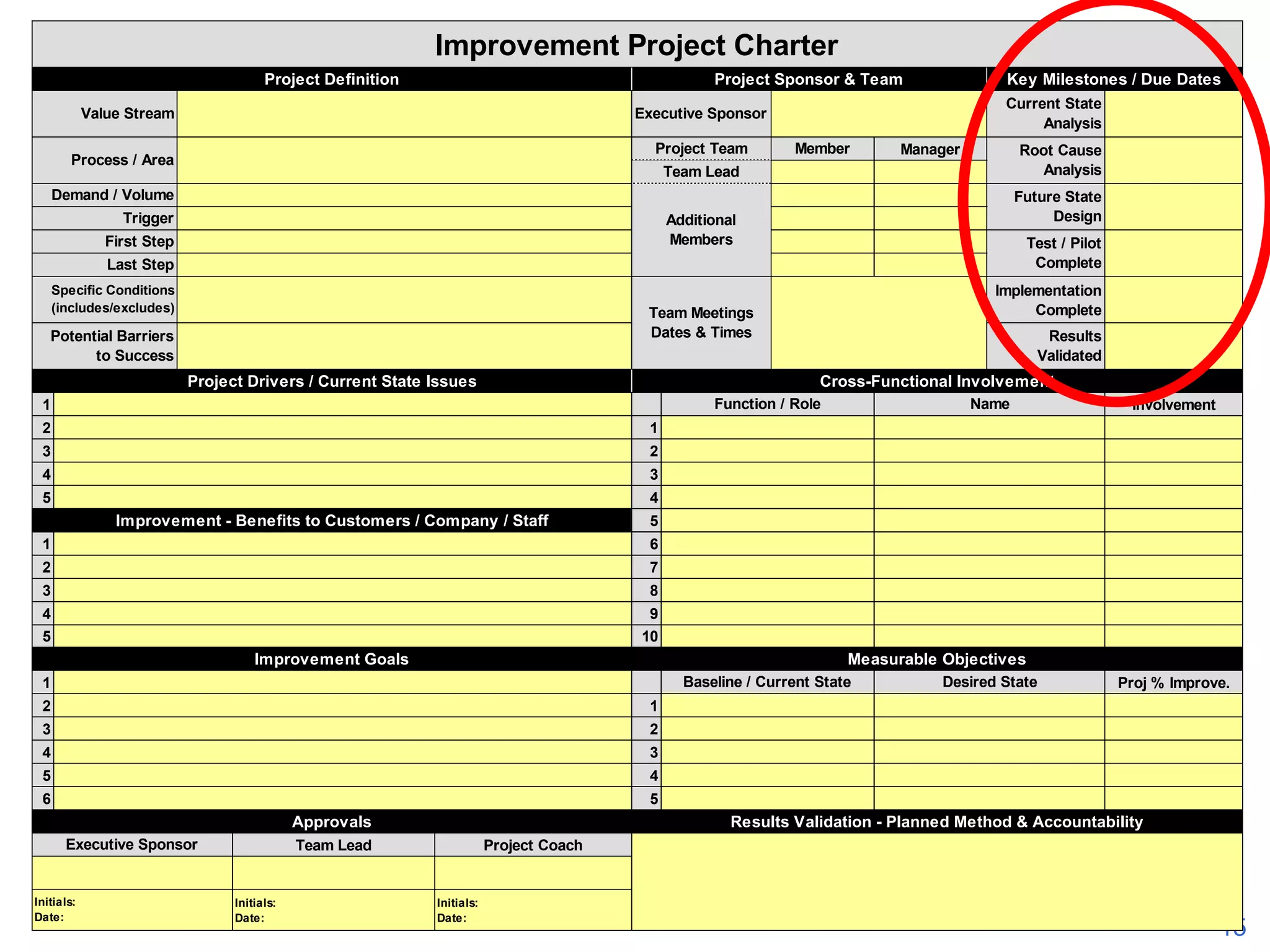 Improvement Project Charter
Project Definition

Project Sponsor & Team

Value Stream

Key Milestones / Due Dates
Current State
Analysis

Executive Sponsor
Project Team

Process / Area

Member

Manager

Root Cause
Analysis

Team Lead

Demand / Volume
Trigger

Future State
Design

Additional
Members

First Step
Last Step

Test / Pilot
Complete

Specific Conditions
(includes/excludes)

Implementation
Complete

Team Meetings
Dates & Times

Potential Barriers
to Success

Project Drivers / Current State Issues

Results
Validated

Cross-Functional Involvement
Function / Role

1
2
3

Involvement

2

4

Name

1
3

5

4

Improvement - Benefits to Customers / Company / Staff

5

1

6

2

7

3

8

4
5

9
10

Improvement Goals

Measurable Objectives
Baseline / Current State

1
2
3

3

5

Proj % Improve.

2

4

Desired State

1

4

6

5

Approvals
Executive Sponsor

Initials:
Date:

Results Validation - Planned Method & Accountability

Team Lead

Initials:
Date:

Project Coach

Initials:
Date:

15

 