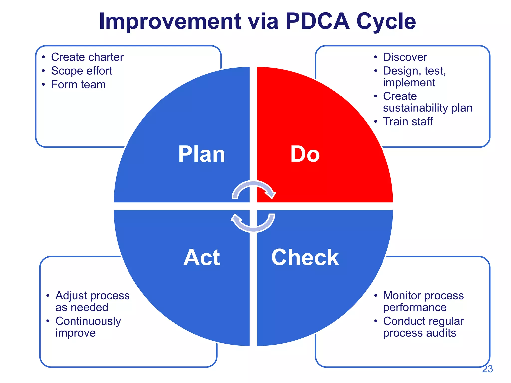 Improvement via PDCA Cycle
• Create charter
• Scope effort
• Form team

• Discover
• Design, test,
implement
• Create
sustainability plan
• Train staff

Plan

Act
• Adjust process
as needed
• Continuously
improve

Do

Check
• Monitor process
performance
• Conduct regular
process audits
23

 