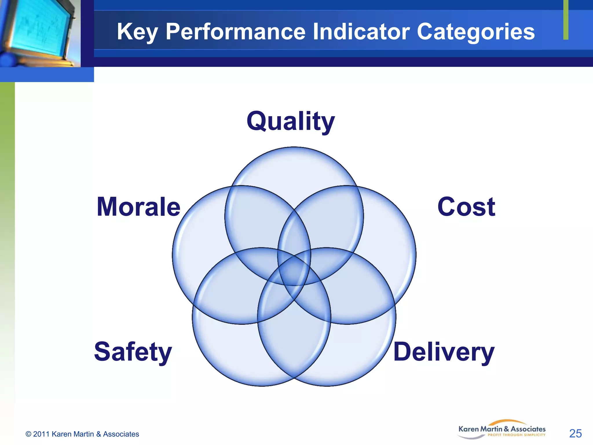 Key Performance Indicator Categories

Quality
Morale

Safety
© 2011 Karen Martin & Associates

Cost

Delivery
25

 