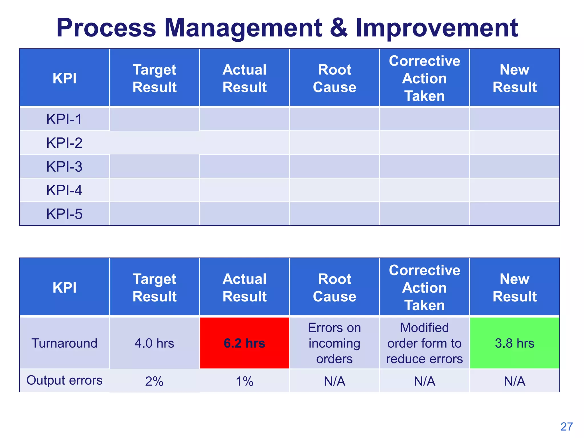 Process Management & Improvement
KPI

Target
Result

Actual
Result

Root
Cause

Corrective
Action
Taken

New
Result

Target
Result

Actual
Result

Root
Cause

Corrective
Action
Taken

New
Result

Modified
order form to
reduce errors

3.8 hrs

N/A

N/A

KPI-1
KPI-2
KPI-3
KPI-4
KPI-5

KPI

Turnaround

4.0 hrs

6.2 hrs

Errors on
incoming
orders

Output errors

2%

1%

N/A

27

 