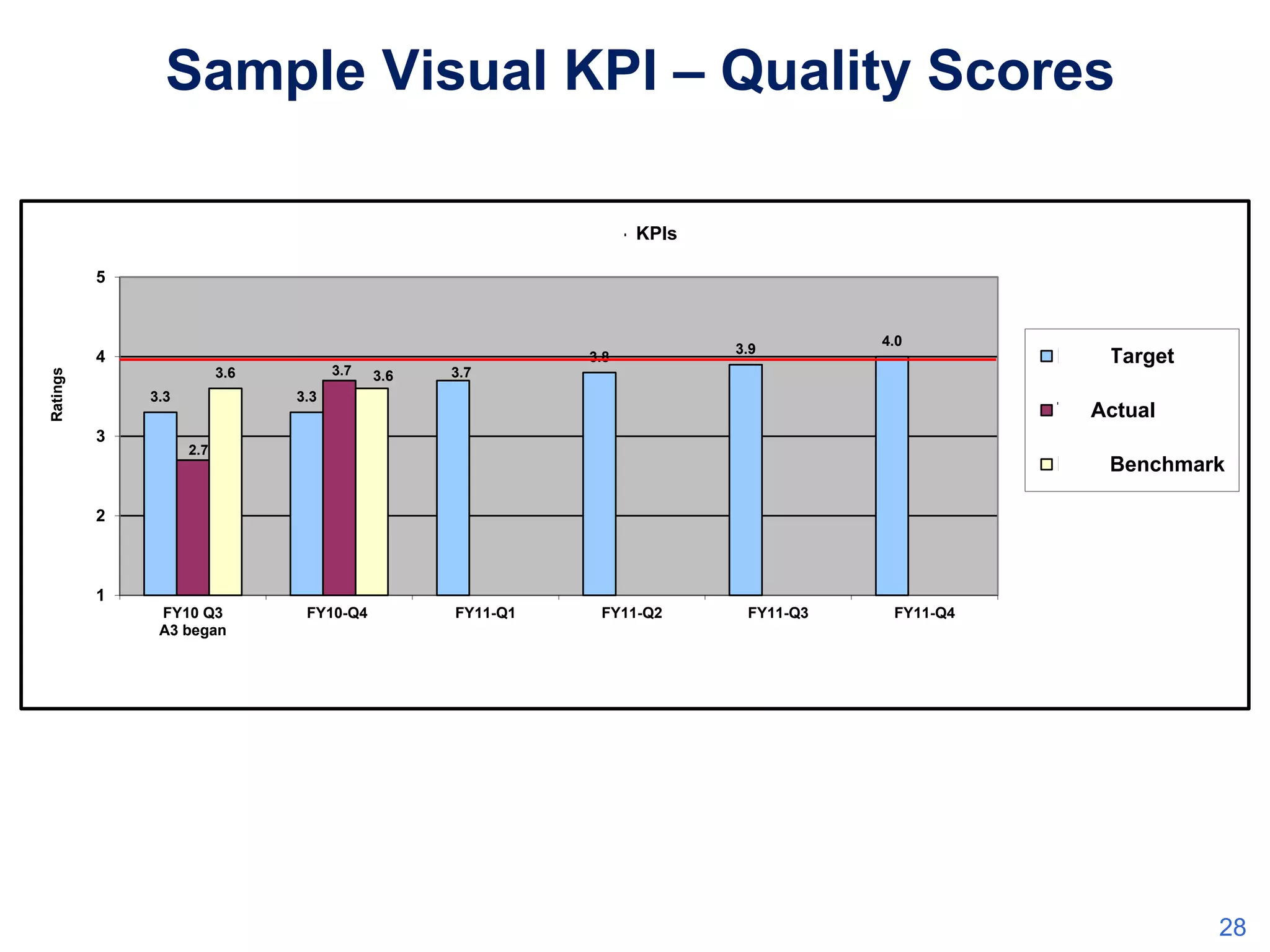 Sample Visual KPI – Quality Scores
TA NQR - KPIs
5

TA NQR Ratings

4

3.8
3.7

3.6
3.3

3

3.6

3.9

4.0

3.7

3.3

NQR Target
TA Actual

2.7

NQR Benchmark

2

1
FY10 Q3
A3 began

FY10-Q4

FY11-Q1

FY11-Q2

FY11-Q3

FY11-Q4

FT Quarters

28

 