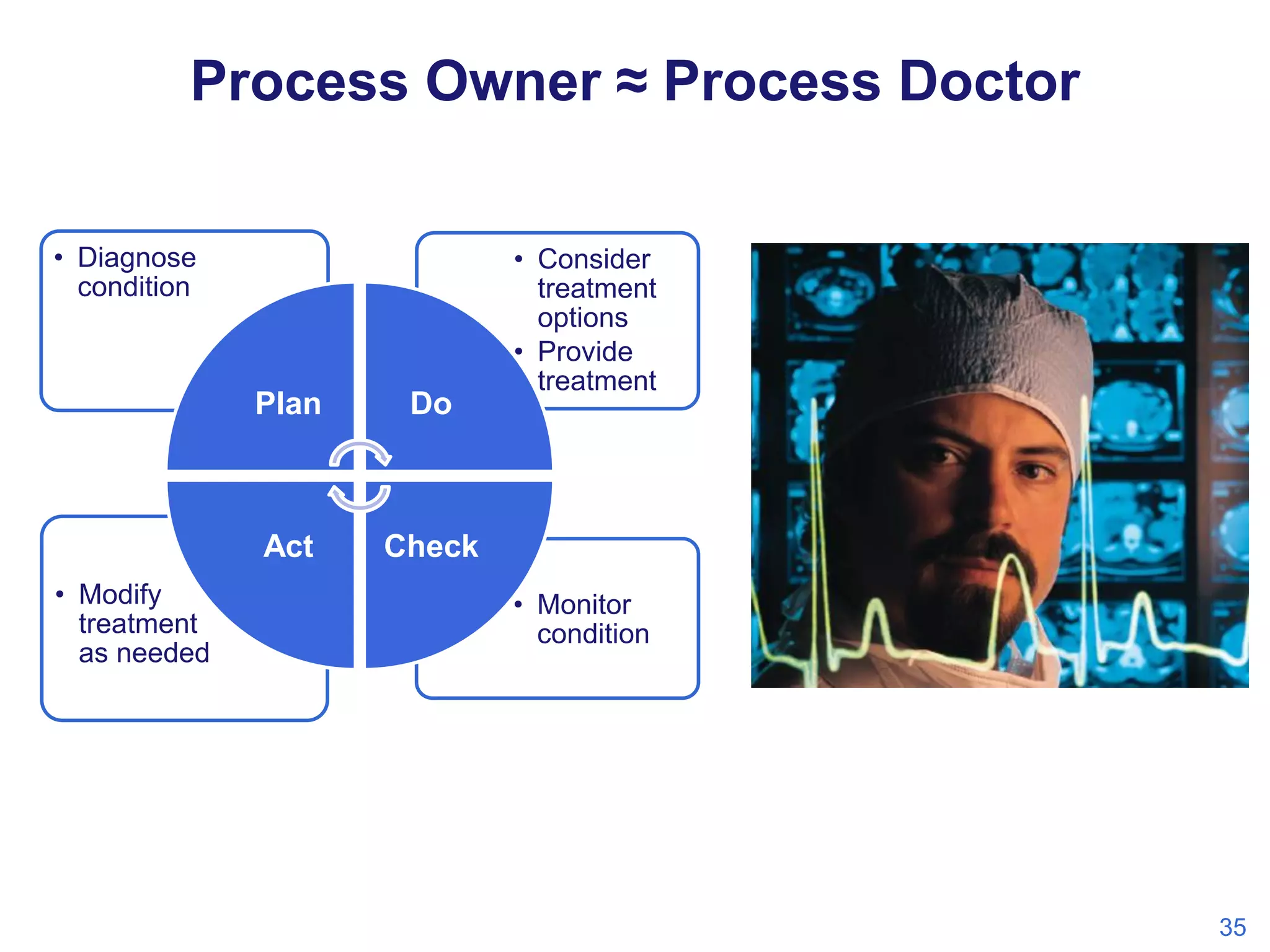 Process Owner ≈ Process Doctor
• Diagnose
condition

Plan

Act
• Modify
treatment
as needed

Do

• Consider
treatment
options
• Provide
treatment

Check
• Monitor
condition

35

 