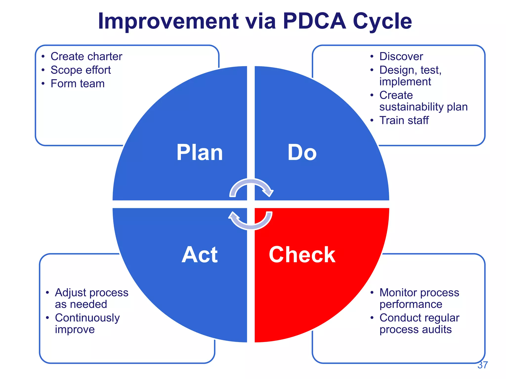 Improvement via PDCA Cycle
• Create charter
• Scope effort
• Form team

• Discover
• Design, test,
implement
• Create
sustainability plan
• Train staff

Plan

Act
• Adjust process
as needed
• Continuously
improve

Do

Check
• Monitor process
performance
• Conduct regular
process audits
37

 