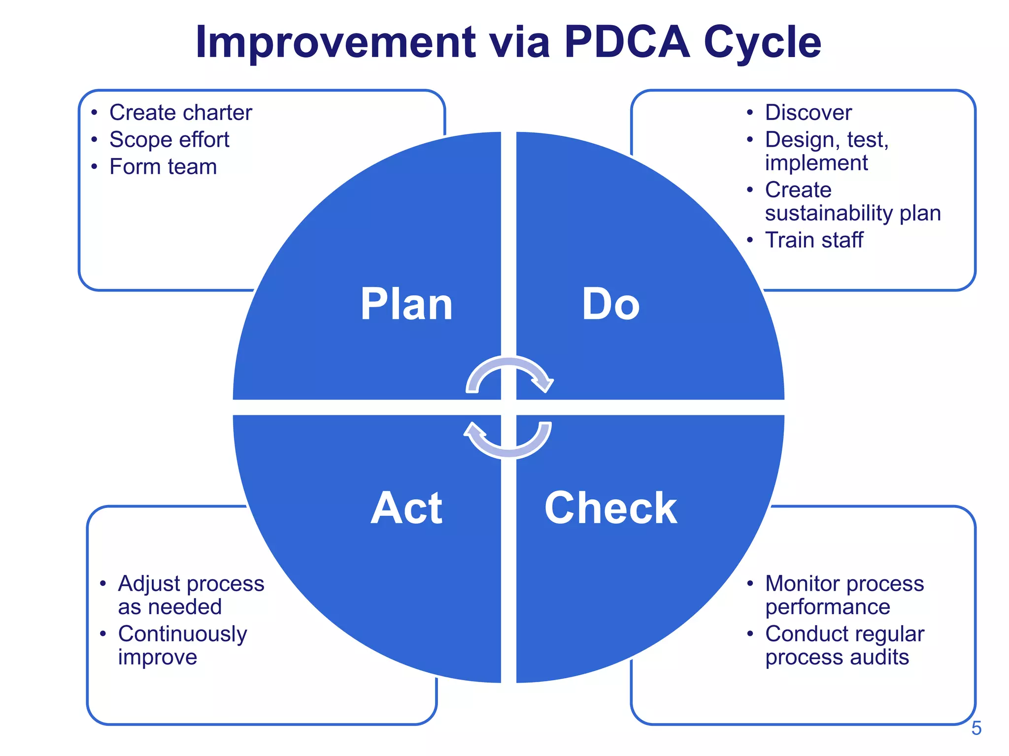 Improvement via PDCA Cycle
• Create charter
• Scope effort
• Form team

• Discover
• Design, test,
implement
• Create
sustainability plan
• Train staff

Plan

Act
• Adjust process
as needed
• Continuously
improve

Do

Check
• Monitor process
performance
• Conduct regular
process audits
5

 