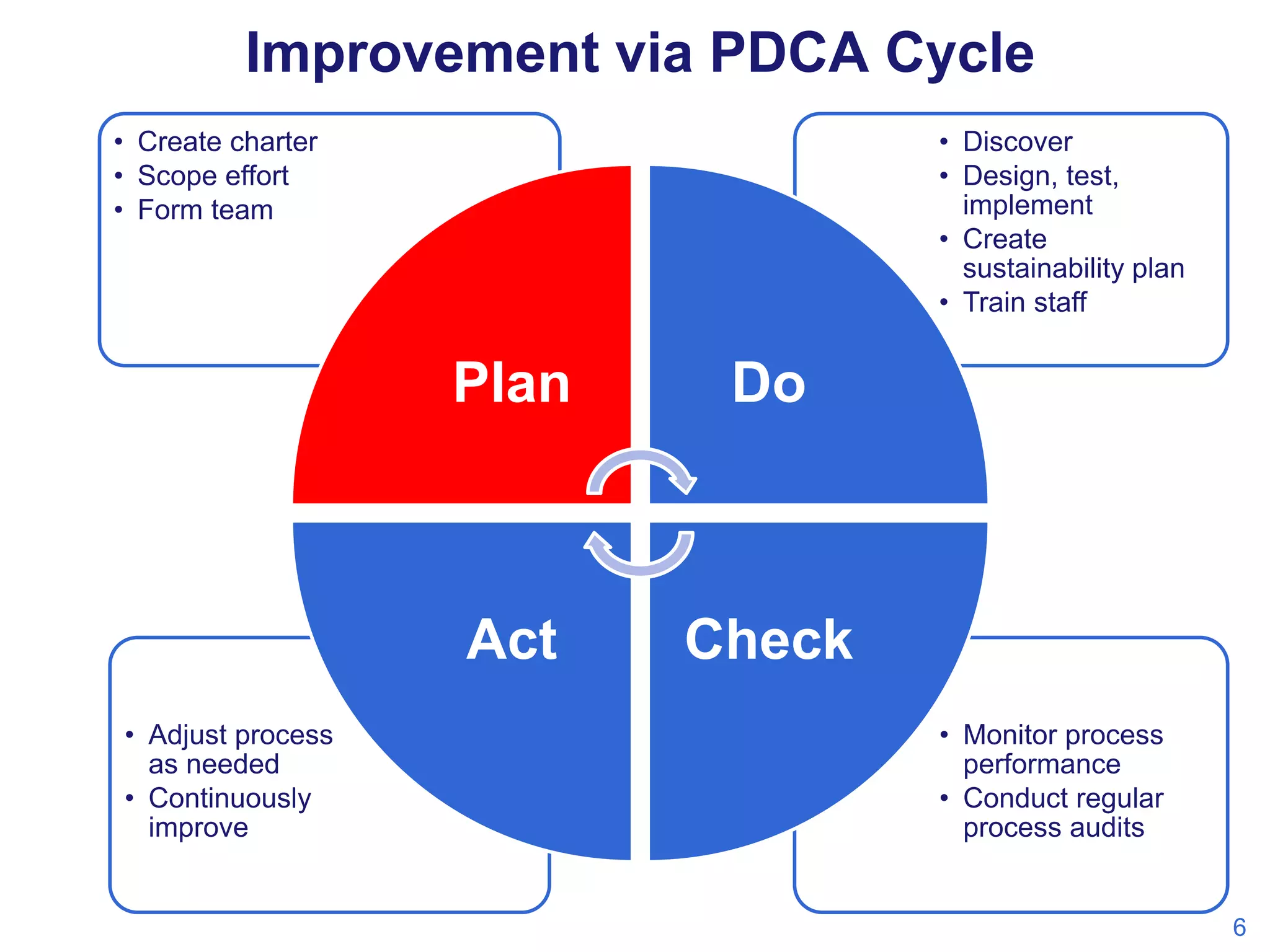 Improvement via PDCA Cycle
• Create charter
• Scope effort
• Form team

• Discover
• Design, test,
implement
• Create
sustainability plan
• Train staff

Plan

Act
• Adjust process
as needed
• Continuously
improve

Do

Check
• Monitor process
performance
• Conduct regular
process audits

6

 