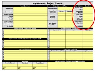Improvement Project Charter
Project Definition

Project Sponsor & Team

Value Stream

Key Milestones / Due Dates
Current State
Analysis

Executive Sponsor
Project Team

Process / Area

Member

Manager

Root Cause
Analysis

Team Lead

Demand / Volume
Trigger

Future State
Design

Additional
Members

First Step
Last Step

Test / Pilot
Complete

Specific Conditions
(includes/excludes)

Implementation
Complete

Team Meetings
Dates & Times

Potential Barriers
to Success

Project Drivers / Current State Issues

Results
Validated

Cross-Functional Involvement
Function / Role

1
2
3

Involvement

2

4

Name

1
3

5

4

Improvement - Benefits to Customers / Company / Staff

5

1

6

2

7

3

8

4
5

9
10

Improvement Goals

Measurable Objectives
Baseline / Current State

1
2
3

3

5

Proj % Improve.

2

4

Desired State

1

4

6

5

Approvals
Executive Sponsor

Initials:
Date:

Results Validation - Planned Method & Accountability

Team Lead

Initials:
Date:

Project Coach

Initials:
Date:

15

 