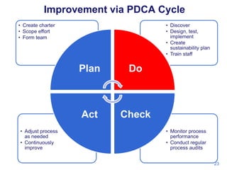 Improvement via PDCA Cycle
• Create charter
• Scope effort
• Form team

• Discover
• Design, test,
implement
• Create
sustainability plan
• Train staff

Plan

Act
• Adjust process
as needed
• Continuously
improve

Do

Check
• Monitor process
performance
• Conduct regular
process audits
23

 