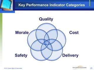 Key Performance Indicator Categories

Quality
Morale

Safety
© 2011 Karen Martin & Associates

Cost

Delivery
25

 